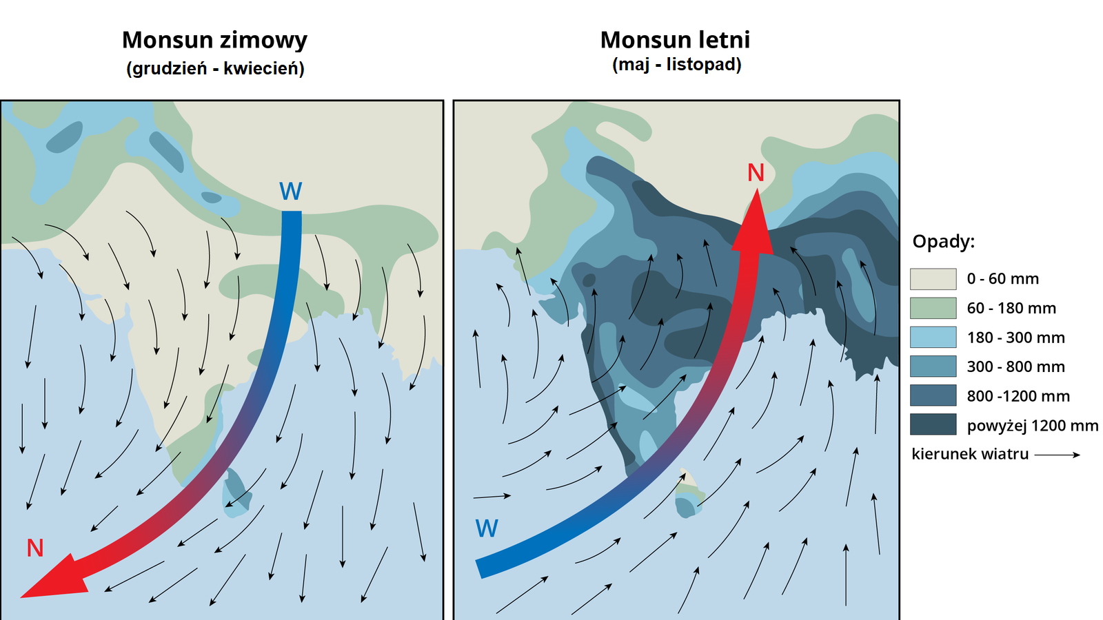 Ilustracja przedstawia dwa fragmenty mapy Indii - jedna mapa przedstawia monsun zimowy grudzień‑kwiecień, druga letni maj‑listopad. W przypadku monsunu zimowego wiatry wieją od lądu, gdzie jest wyż, w kierunku oceanu. Podczas monsunu letniego odwrotnie - od oceanu, gdzie jest wyż, w kierunku lądu, gdzie jest niż. W porównaniu do monsunu zimowego letni przynosi znacznie więcej opadów - aż powyżej 1200 milimetrów na północy Indii, w centrum, na zachodzie oraz na południu Sri Lanki. Podczas zimowego tak wysoki opad jest tylko w północno‑wschodniej części Sri Lanki.
