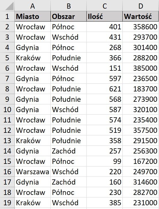 Ilustracja przedstawia fragment arkusza Excel. Widoczne są kolumny od A do D. W komórce A1 wpisano Miasto. W komórce B1 Obszar. W komórce C1 Ilość. W komórce D1 Wartość. W wierszu 2, W komórkach A, B, C oraz D wpisano kolejno wartości: Wrocław, Północ, 401, 358600. W wierszu 3, W komórkach A, B, C oraz D wpisano kolejno wartości: Wrocław, Wschód, 431, 293700. W wierszu 4, W komórkach A, B, C oraz D wpisano kolejno wartości: Gdynia, Północ, 268, 301400. W wierszu 5, W komórkach A, B, C oraz D wpisano kolejno wartości: Wrocław, Północ, 401, 358600. W wierszu 6, W komórkach A, B, C oraz D wpisano kolejno wartości: Wrocław, Wschód, 151, 385000. W wierszu 7, W komórkach A, B, C oraz D wpisano kolejno wartości: Gdynia, Północ, 597, 236500. W wierszu 8, W komórkach A, B, C oraz D wpisano kolejno wartości: Wrocław, Południe, 621, 183700. W wierszu 9, W komórkach A, B, C oraz D wpisano kolejno wartości: Gdynia, Południe, 568, 273900. W wierszu 10, W komórkach A, B, C oraz D wpisano kolejno wartości: Gdynia Wschód, 587, 320100. W wierszu 11, W komórkach A, B, C oraz D wpisano kolejno wartości: Wrocław, Południe, 574, 235400. W wierszu 12, W komórkach A, B, C oraz D wpisano kolejno wartości: Wrocław, Południe, 519, 357500. W wierszu 13, W komórkach A, B, C oraz D wpisano kolejno wartości: Kraków, Południe, 358, 291500. W wierszu 14, W komórkach A, B, C oraz D wpisano kolejno wartości: Gdynia, Zachód, 257, 256300. W wierszu 15, W komórkach A, B, C oraz D wpisano kolejno wartości: Wrocław, Północ, 99, 167200. W wierszu 5, W komórkach A, B, C oraz D wpisano kolejno wartości: Warszawa, Wschód, 220, 249700. W wierszu 17, W komórkach A, B, C oraz D wpisano kolejno wartości: Gdynia, Zachód, 160, 314600. W wierszu 18, W komórkach A, B, C oraz D wpisano kolejno wartości: Wrocław, Północ, 230, 282700. W wierszu 19, W komórkach A, B, C oraz D wpisano kolejno wartości: Kraków, Wschód, 385, 231000. 