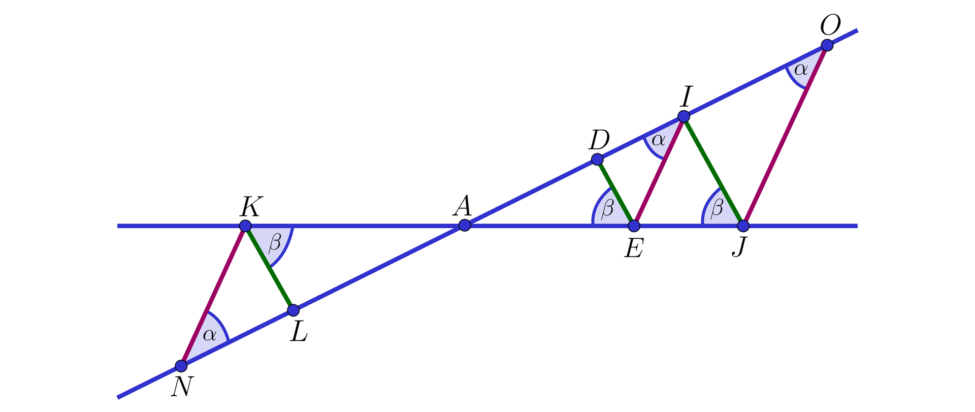 Na ilustracji przedstawiono prostą X oraz Y, przecinające się w punkcie A. Prosta X jest pozioma. Po lewej stronie punktu A, zaznaczono punkt K, znajdujący się na prostej X. Po prawej stronie punktu A, na prostej X, zaznaczono punkt E oraz J. Na prostej Y, zaznaczono punkt N oraz L, znajdujący się po lewej stronie punktu A. Po prawej stronie punktu A, zaznaczono punkt D, I oraz O.  Kolorem zielonym zaznaczono odcinek KL, łączący prostą X i Y. Kąt wewnętrzny trójkąta AKL, przy wierzchołku K jest równy beta. Kolorem czerwonym zaznaczono odcinek KN. Kąt wewnętrzny trójkąta KLN, przy wierzchołku N jest równy alfa. Po prawej stronie punktu A, zaznaczono. Zielonym kolorem odcinek DE oraz IJ. Czerwonym kolorem zaznaczono odcinek EI oraz JO. Kąt wewnętrzny w trójkącie ADE, przy wierzchołku E jest równy beta. Kąt wewnętrzny w trójkącie EIJ, przy wierzchołku J, również jest równy beta. Kąt wewnętrzny w trójkącie DEI, przy wierzchołku I, jest równy alfa. Kąt wewnętrzny w trójkącie IJO, przy wierzchołku O, jest równy alfa.