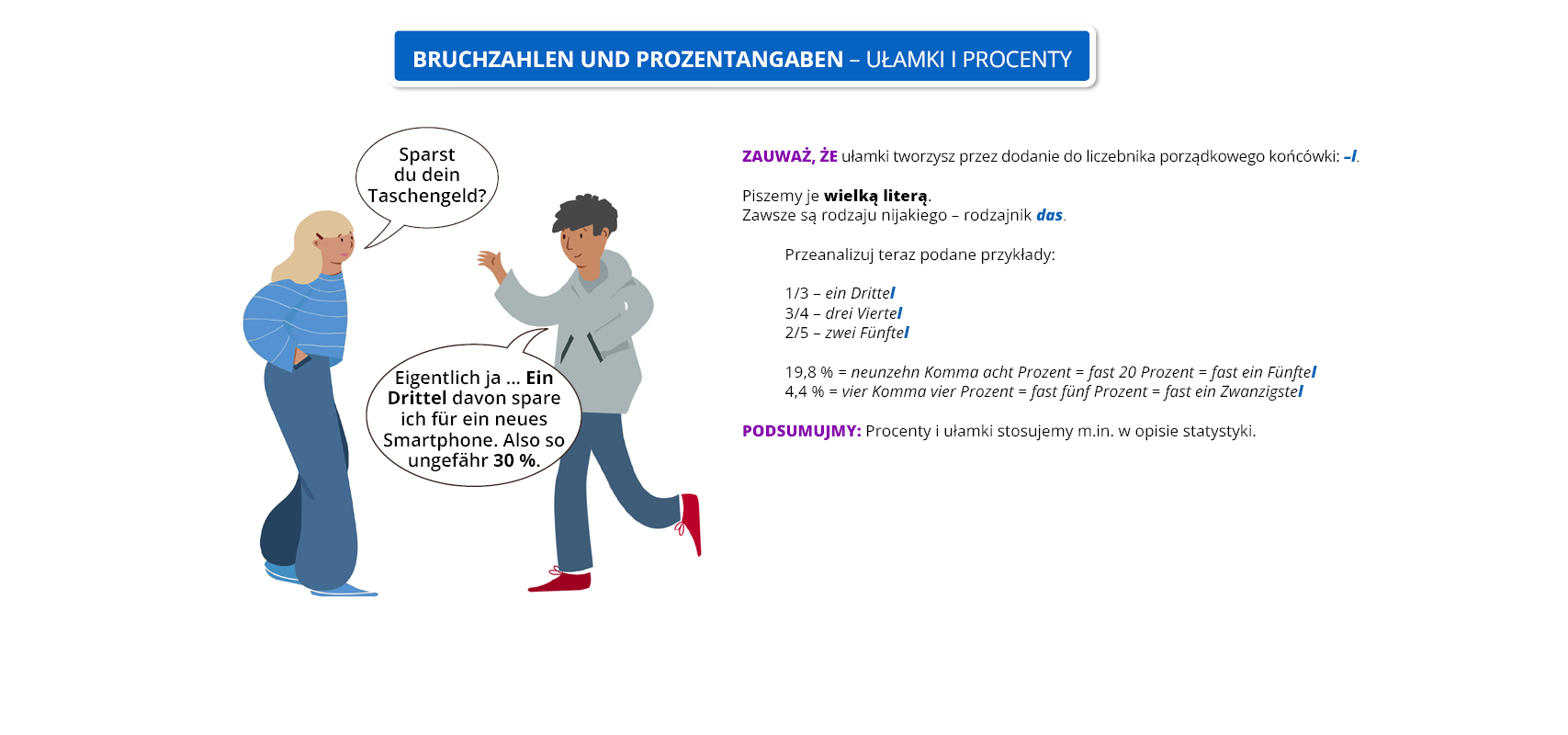 Ilustracja przedstawia infografikę pod tytułem Bruchzahlen und Prozente – ułamki i procenty. Po lewej stronie są dziewczyna i chłopiec, którzy ze sobą rozmawiają. Po prawej stronie jest tekst. Treść rozmowy dziewczyny i chłopca jest następująca. Dziewczyna: Sparst du dein Taschengeld?. Chłopiec: Eigentlich ja… Ein Drittel davon spare ich für ein neues Gadget. So ungefähr 30 %. W tej wypowiedzi pogrubione są wyrazy Ein Drittel oraz 30 %. Treść tekstu z prawej strony infografiki jest następująca. Zauważ, że ułamki tworzysz przez dodanie do liczebnika porządkowego końcówki: -l. Piszemy je wielką literą. Zawsze są rodzaju nijakiego – rodzajnik das. Przeanalizuj teraz podane przykłady: Jedna trzecia – das Drittel. Trzy czwarte - drei Viertel. Dwie piąte  – zwei Fünftel. W podanych przykładach pogrubione są końcówki -l. Dziewiętnaście i osiem dziesiątych procenta = neunzehn Komma acht Prozent = fast 20 Prozent = fast ein Fünftel. Cztery i cztery dziesiąte procenta = vier Komma vier Prozent = fast fünf Prozent = fast ein Zwanzigstel. Podsumujmy: Procenty i ułamki stosujemy m.in. przy zapisie statystyki.
