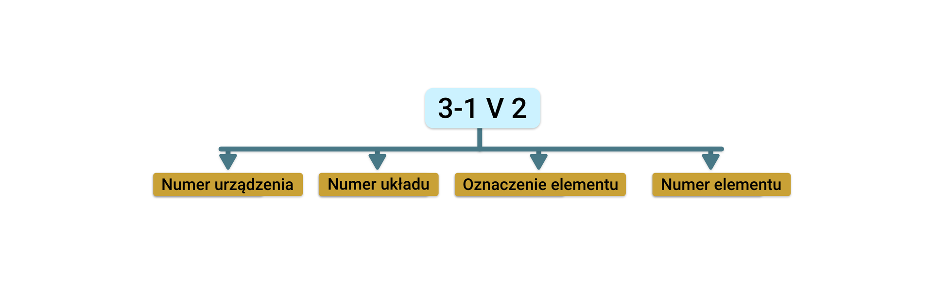 Przykład sposobu oznaczania elementów układu pneumatycznego