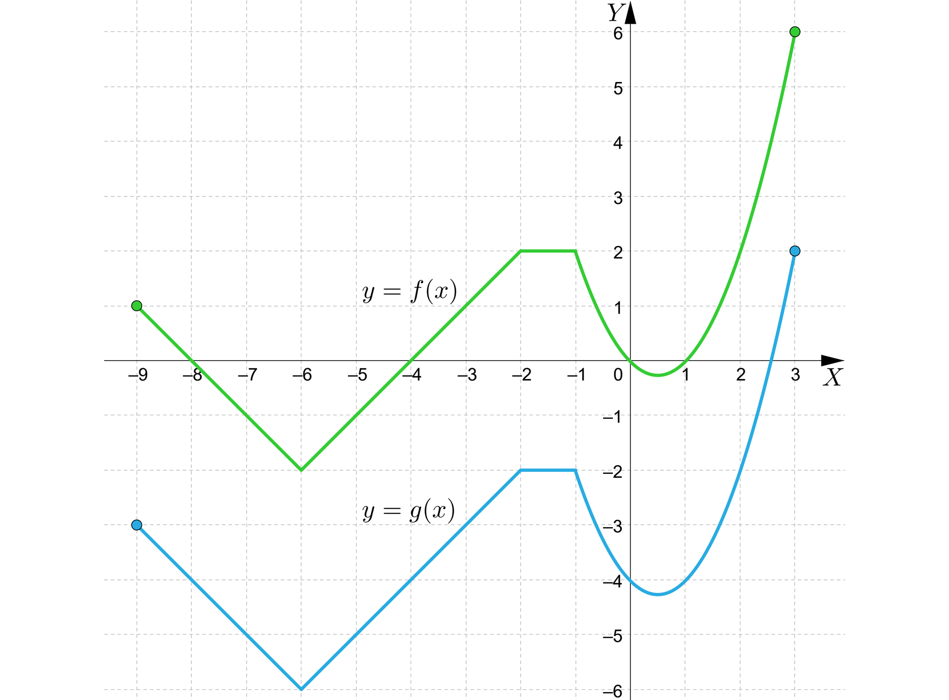 Ilustracja przedstawia poziomą oś X od minus dziewięciu do trzech oraz pionową oś Y od minus sześciu do sześciu . Na wykresie zaznaczono wykres funkcji y równa się f od x rozpoczynający się w zamalowanym punkcie nawias minus dziewięć średnik jeden. Wykres maleje do punktu nawias minus sześć średnik minus dwa koniec nawiasu po czym zaczyna rosnąć do punktu nawias minus dwa średnik dwa. Następnie do punktu nawias minus jeden średnik dwa funkcja jest stała. Po osiągnięciu tego punktu funkcja zamienia się w wykres paraboli o wierzchołku w punkcie nawias zero przecinek pięć średnik minus zero przecinek dwadzieścia pięć koniec nawiasu i miejscach zerowych w punktach nawias zero średnik zero koniec nawiasu i nawias jeden średnik zero koniec nawiasu. Wykres funkcji kończy się w punkcie nawias trzy średnik sześć koniec nawiasu. Pod wykresem funkcji f od x znajduje się wykres funkcji g od x. Wykres ten jest taki sam jak wykres funkcji pierwszej przesuniętej o cztery jednostki w dół. Przykładowo funkcja g od x rozpoczyna się w punkcie nawias minus dziewięć średnik minus trzy koniec nawiasu, a kończy się w punkcie nawias trzy średnik dwa koniec nawiasu.