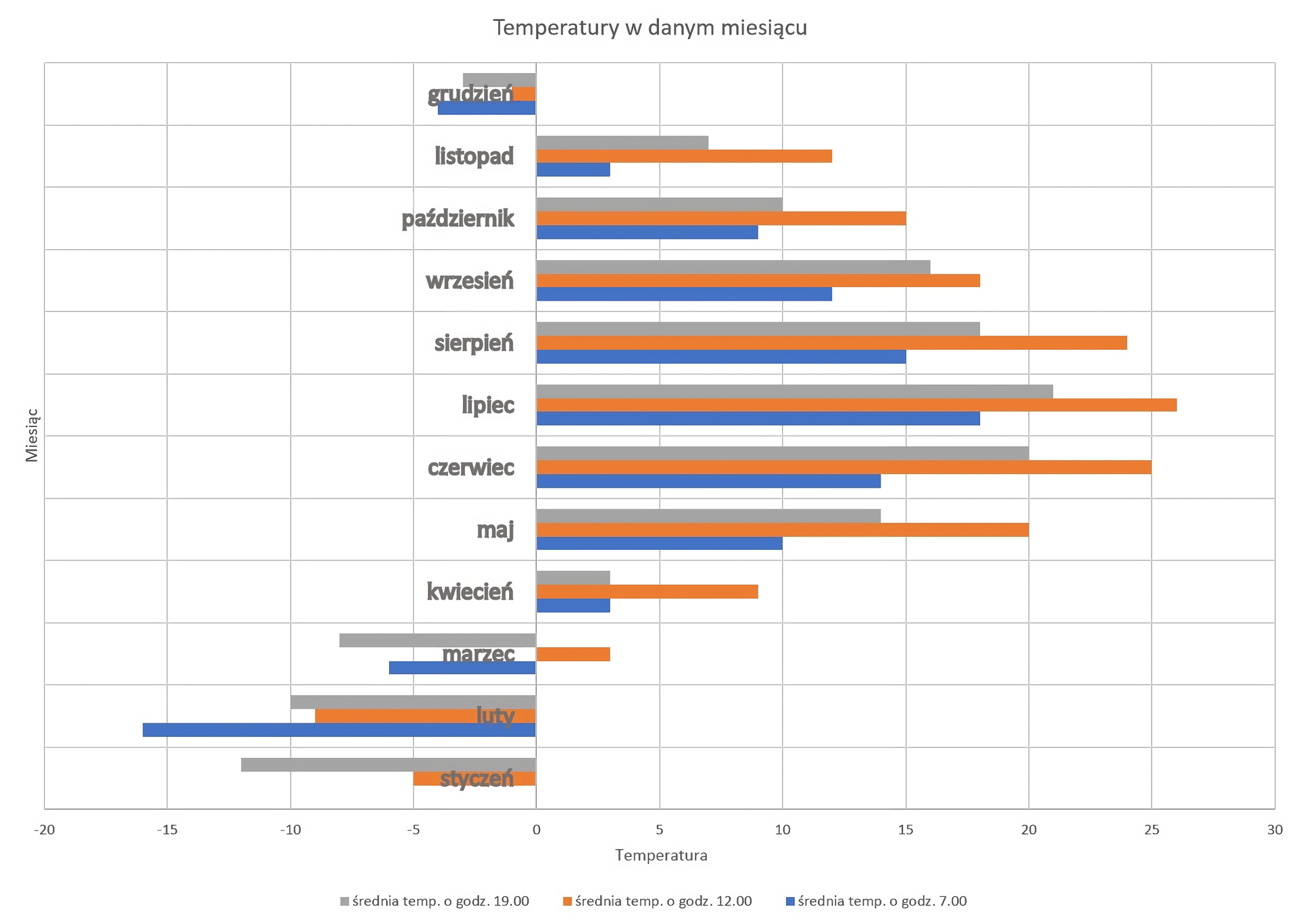 Zrzut ekranu przedstawia przykładowy wykres słupkowy. Pokazuje on średnie temperatur w danym miesiącu. W każdym miesiącu są trzy słupki: średnia temperatur o godzinie 7.00, średnia temperatur o godzinie 12.00, średnia temperatur o godzinie 19.00. Jak średnia temperatur jest dodatnia, to słupek jest zwrócony w prawą stronę, a jak średnia temperatur jest ujemna, to słupek jest zwrócony w lewą stronę. Wykres ma tytuł. Temperatury w danym miesiącu.