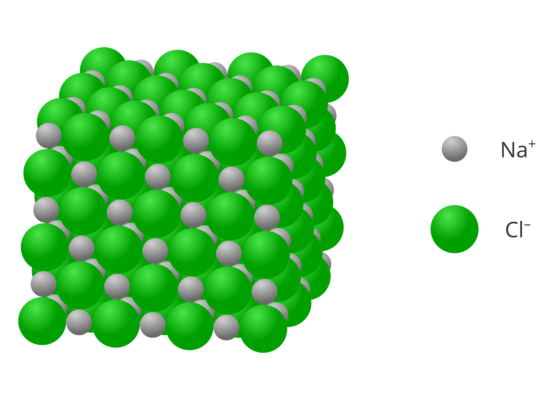 Ilustracja przedstawia atomowy model kryształku chlorku sodu, czyli soli kamiennej. Z lewej strony widoczny jest sześcian składający się z zielonych większych i szarych mniejszych kulek złożonych w regularny deseń. Po prawej stronie znajduje się legenda do tego modelu: mniejsze kulki szare opisane są jako jony Na+, a większe zielone jako Cl-.