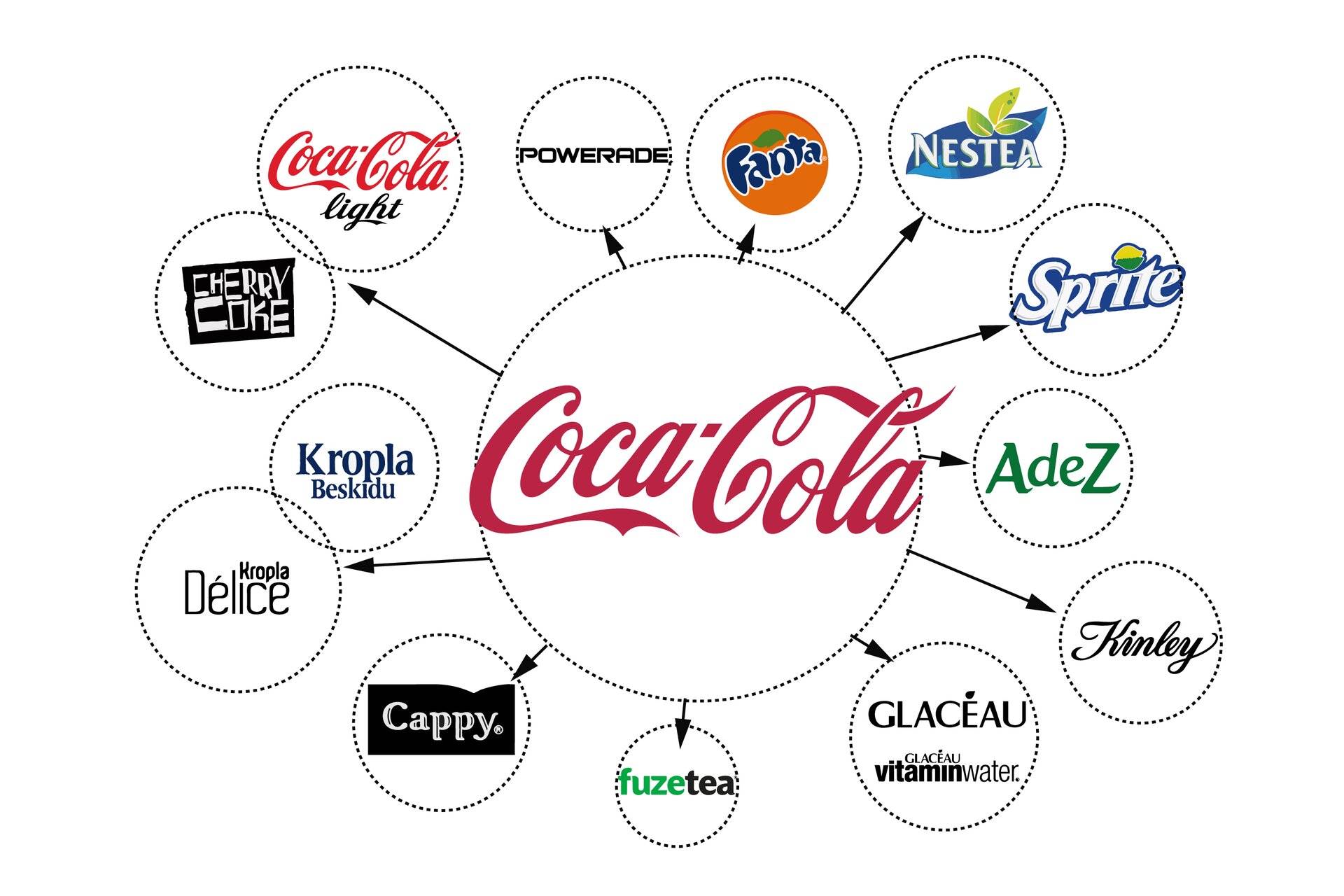 Schemat prezentuje strukturę koncernu Coca-Coli. Należą do niego marki: Coca-Cola light, Cherry Coke, Kropla Beskidu, Kropla Delice, Cappy, Fuzetea, Glaceau vitamin water, Konley, AdeZ, Sprite, Nestea, Fanta, Powerade.  