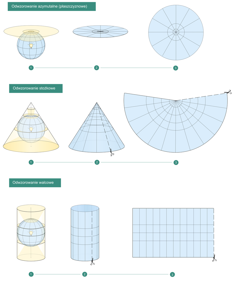 Ilustracja przedstawia trzy sposoby transformacji powierzchni kuli na płaską powierzchnię. Pierwszy rysunek przedstawia, na czym polega odwzorowanie azymutalne, zwane inaczej płaszczyznowym. Obrazuje przezroczystą kulę, na której wyrysowana jest siatka południków i równoleżników. Wewnątrz kuli znajduje się świecąca żarówka. Do bieguna północnego na górze kuli przylega okrągła płaska powierzchnia. Światło żarówki powoduje, że cień linii południków i równoleżników rzucany jest na tę płaską powierzchnię. Obok przedstawiona jest okrągła płaska powierzchnia z wyrysowanymi, rozchodzącymi się gwiaździście południkami i rozchodzącymi się koncentrycznie, jak koła na wodzie po wrzuceniu kamienia – równoleżnikami. Drugi rysunek obrazuje, na czym polega odwzorowanie stożkowe. Przedstawia przezroczystą kulę z naniesionymi na nią południkami i równoleżnikami oraz z żarówką umieszczoną wewnątrz. Kula w całości znajduje się wewnątrz stożka. Światło żarówki rzuca cienie linii południków i równoleżników na powierzchnię stożka. Obok znajduje się ten sam stożek z wyrysowanymi już południkami i równoleżnikami, jego podstawa jest usunięta. Na prawo od stożka przedstawiona jest rozwinięta na płasko jego powierzchnia boczna z wyrysowaną siatką południków i równoleżników. Uzyskana powierzchnia ma kształt wycinka koła. Ułożenie powierzchni stożka w ten sposób możliwe było dzięki przecięciu od podstawy do jego wierzchołka. Zostało to zobrazowane poprowadzeniem prostej przerywanej linii oraz zamieszczeniem symbolu nożyczek. Trzeci rysunek pokazuje, na czym polega odwzorowanie walcowe. Przedstawia przezroczystą kulę z południkami i równoleżnikami oraz z żarówką wewnątrz. Kula znajduje się wewnątrz walca. Światło żarówki rzuca cienie linii południków i równoleżników na powierzchnię boczną walca. Obok znajduje się ten sam walec z wyrysowanymi już południkami i równoleżnikami, jego podstawy są usunięte. Na prawo od walca przedstawiona jest rozwinięta na płasko powierzchnia boczna walca z wyrysowaną siatką południków i równoleżników. Uzyskana powierzchnia ma kształt prostokąta. Ułożenie powierzchni walca w ten sposób możliwe było dzięki prostemu przecięciu na jego całej długości. Zostało to zobrazowane poprowadzeniem na walcu przerywanej linii biegnącej od podstawy do podstawy oraz umieszczeniem symbolu nożyczek.