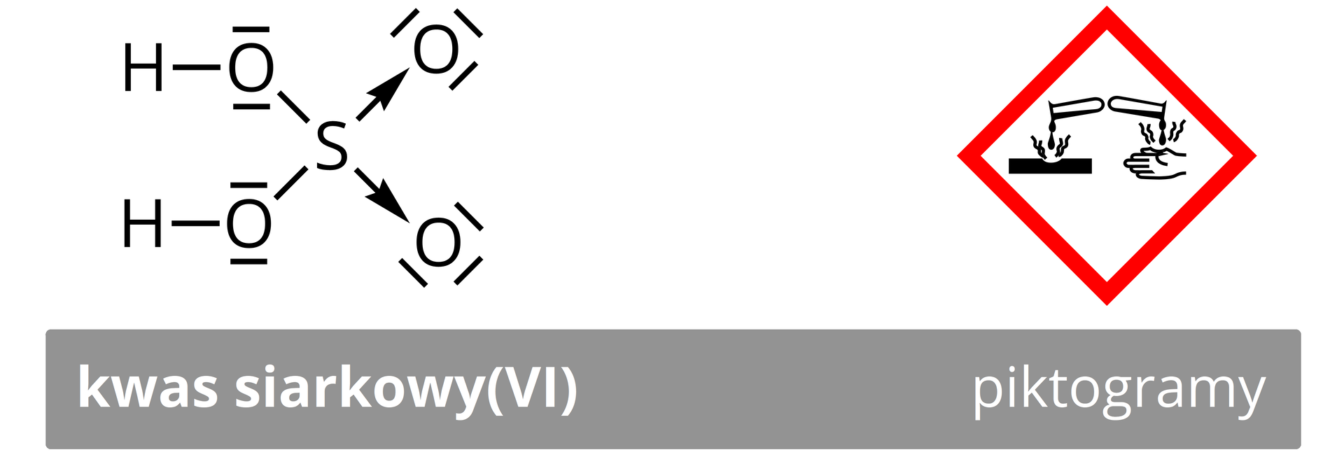 Ilustracja przedstawiająca wzór kwasu siarkowego(sześć) oraz piktogram służący do znakowania substancji żrących. Wzór składa się z atomu siarki S, który to łączy się z czterema atomami tlenu O, z dwoma posiadającymi po dwie pary elektronowe i podstawionymi atomami wodoru H za pomocą wiązań pojedynczych, a z dwoma pozostałymi atomami tlenu za pomocą wiązań koordynacyjnych, co symbolizują strzałki poprowadzone od atomu siarki do atomów tlenu, z których każdy posiada po trzy wolne pary elektronowe. Piktogram znajdujący się w prawej części ilustracji stanowi biały kwadrat z czerwoną ramką usytuowany tak, że jeden z wierzchołków skierowany jest w dół. Na białym polu w kwadracie znajdują się czarne dłoń oraz kawałek powierzchni, nad którymi umieszczone są dwie przechylone probówki z wylewającą się cieczą powodującą powstawanie poparzeń oraz dziury w powierzchni. Piktogram ten znajduje się na opakowaniach substancji o działaniu żrącym.