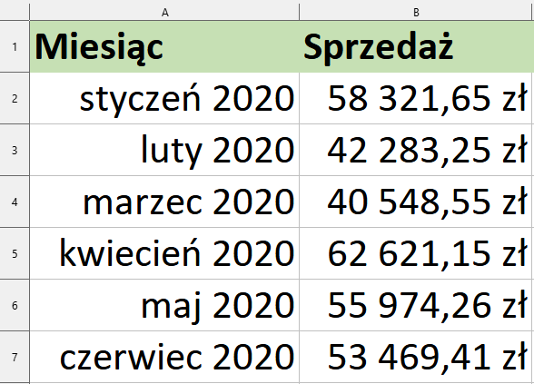 Ilustracja przedstawia fragment arkusza Calc. Widoczne są kolumny od A i B. W wersie pierwszym wpisano nagłówki: komórka A Miesiąc, komórka B Sprzedaż. W wierszu 2 w komórkach A i B wpisano kolejno wartości: styczeń 2020; 58321,65 zł. W wierszu 3 w komórkach A i B wpisano kolejno wartości: luty 2020; 42283,25 zł. W wierszu 4 w komórkach A i B wpisano kolejno wartości: marzec 2020; 40548,55 zł. W wierszu 5 w komórkach A i B wpisano kolejno wartości: kwiecień 2020; 62621,15 zł. W wierszu 6 w komórkach A i B wpisano kolejno wartości: maj 2020; 55974,26 zł. W wierszu 7 w komórkach A i B wpisano kolejno wartości: czerwiec 2020; 53469,41 zł.