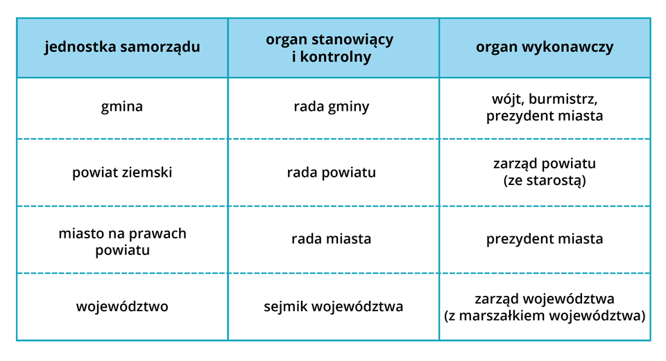 Tabela przedstawiająca jednostki samorządu terytorialnego wraz z ich organami stanowiącymi i wykonawczymi, tabela zawiera trzy kolumny i 5 wiersz. Nagłówek kolumny pierwszej jednostka samorządu, nagłówek kolumny drugiej organ stanowiący i kontrolny, nagłówek kolumny trzeciej organ wykonawczy. Wiersz pierwszy: gmina, rada gminy, wójt, burmistrz, prezydent miasta, wiersz drugi: powiat ziemski, rada powiatu, zarząd powiatu ( ze starostą), wiersz trzeci: miasto na prawach powiatu, rada miasta, prezydent miasta, wiersz czwarty: sejmik województwa, zarząd województwa (z marszałkiem województwa).