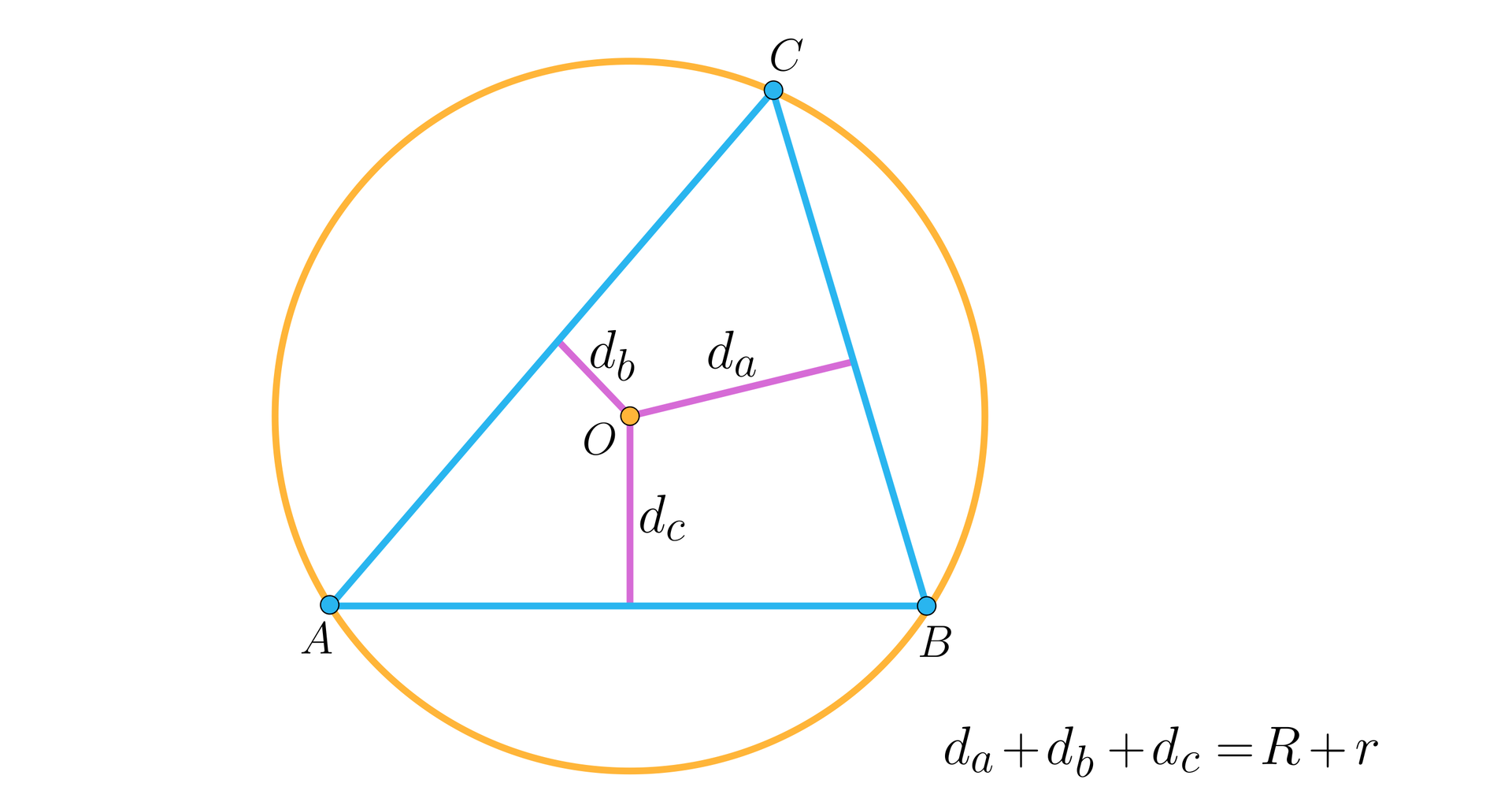Ilustracja przedstawia trójkąt A B C, który został wpisany w okrąg. Środek okręgu podpisano literą O. Ze środka okręgu poprowadzono odcinki prostopadłe do każdego z boków. Do boku AB poprowadzono odcinek dc, do boku BC poprowadzono odcinek da, z kolei do boku AC poprowadzono odcinek db. Obok rysunku znajduje się napis: da+db+dc=R+r.