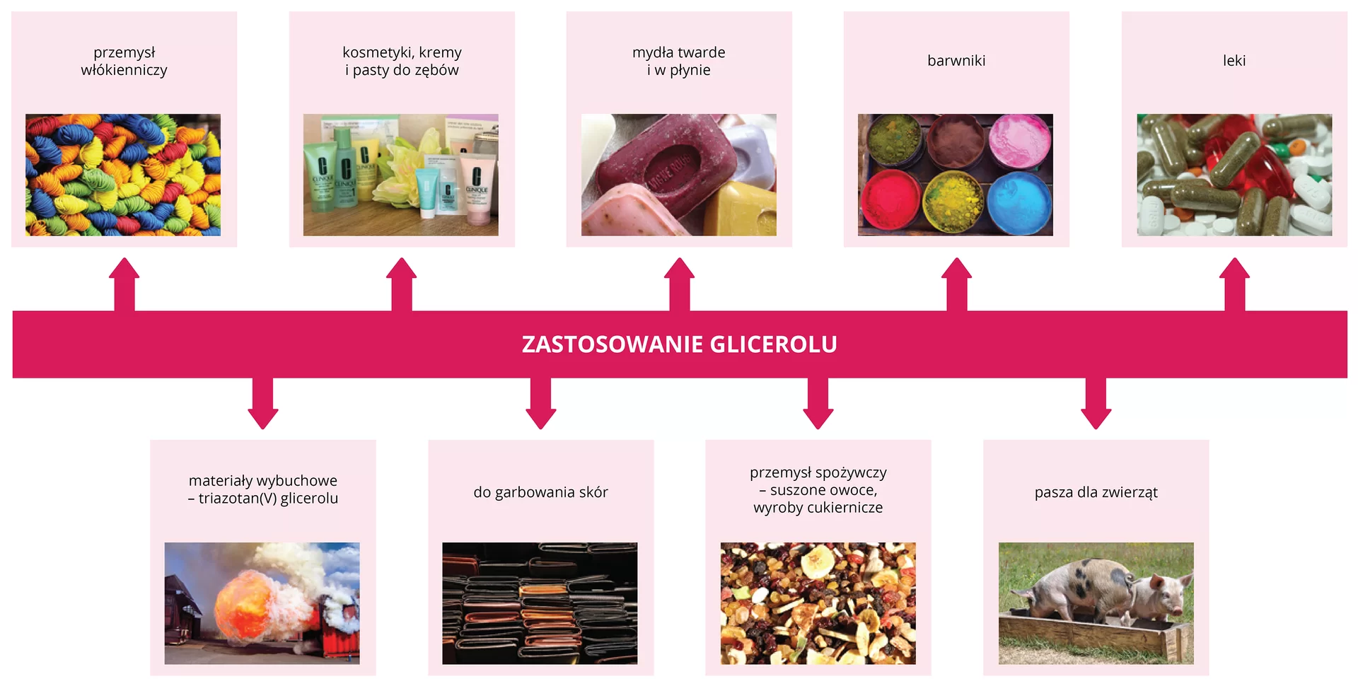 Na ilustracji przedstawiono zastosowania glicerolu. Na środku znajduje się czerwony prostokąt z napisem: Zastosowanie glicerolu. Od niego odchodzi dziewięć strzałek do różowych kwadratów z opisem zastosowania oraz grafiką. Glicerol jest stosowany w przemyśle włókienniczym (grafika ukazująca stos żółtych, pomarańczowych, czerwonych, niebieskich i zielonych włóczek), w kosmetykach, kremach i pastach do zębów (grafika ukazująca butelki z kosmetykami stojące na stole), w mydłach twardych i mydłach w płynie (grafika ukazująca kolorowe mydła w kostce), barwnikach (grafika ukazująca pudełka z kolorowymi barwnikami w proszku), lekach (grafika ukazująca kolorowe kapsułki), materiałach wybuchowych (triazotan(<math aria‑label="pięć">V) glicerolu) (grafika ukazująca eksplodujący czerwony kontener), do garbowania skór (grafika ukazująca ułożone obok siebie skórzane portfele), w przemyśle spożywczym (suszone owoce, wyroby cukiernicze) (grafika ukazująca stok suszonych owoców, między innymi rodzynki i banany) oraz w paszach dla zwierząt (grafika ukazująca dwie świnki znajdujące się przy skrzynce z paszą).