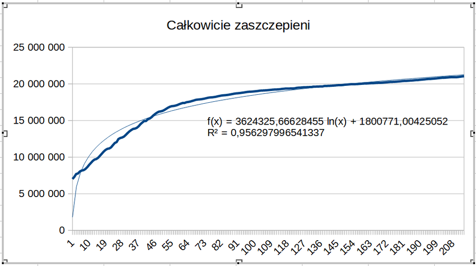 Ilustracja przedstawia wykres zatytułowany: Całkowicie zaszczepieni. Na osi X są wartości od zera do dwustu ośmiu, na osi Y od zera do dwudziestu pięciu milionów. Na wykresie są dwie krzywe - jedna w postaci ciągłej grubszej niebieskiej linii, druga w postaci cienkiej niebieskiej linii. Krzywa w postaci grubszej linii biegnie od zera na osi X i około siedmiu milionów na osi Y do wartości dwieście jedenaście na osi X i nieco ponad dwudziestu milionów na osi Y. Krzywa w postaci cienkiej linii biegnie od wartości zero na osi X i około dwóch milionów na osi Y do wartości nieco ponad dwudziestu milionów na osi Y i dwieście jedenaście na osi X. Na początku krzywe nie pokrywają się ze sobą. Krzywa w postaci cienkiej linii raz biegnie nieco nad grubszą krzywą, raz nieco poniżej. Na końcu krzywe pokrywają się ze sobą. Przy krzywych jest zapis: f(x)= 3624325,66628455 In(x) + 1800771,00425052, R indeks górny dwa równa się 0,956297996541337. 