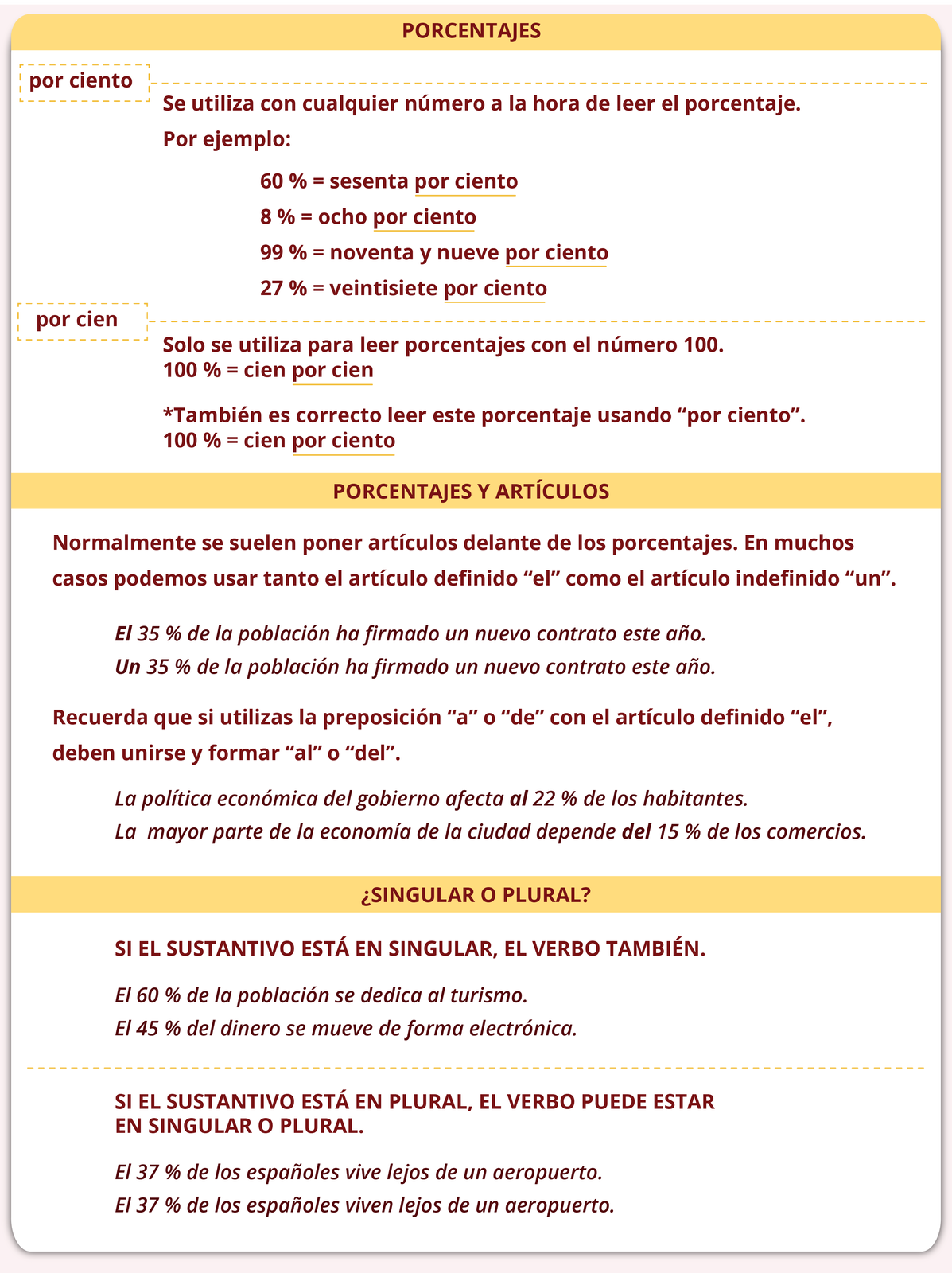 Tabela z zagadnieniami gramatycznymi. Grafika podzielona została na trzy część. Nagłówek pierwszej części PORCENTAJES. Pierwsze wyrażanie wyróżnione w tej części: por ciento. Poniżej informacja Se utiliza con cualquier número a la hora de leer el porcentaje. oraz przykłady Por ejemplo. Sześciesiąt procent, znak równa się, sesenta por ciento. Osiem procent, znak równa się, ocho por ciento. Dziewięćdziesiąt dziewięć procent, znak równa się, noventa y nueve por ciento. Dwadzieścia procent, znak równa się, veintisiete por ciento. Drugie wyrażanie wyróżnione w tej części: por cien. Poniżej informacja Solo se utiliza para leer porcentajes con el número 100. oraz przykład: sto procent, znak równa się, cien por cien.  Nagłówek drugiej części PORCENTAJES Y ARTÍCULOS. Poniżej dwie informacje. Pierwsza Normalmente se suelen poner artículos delante de los porcentajes. En muchos casos podemos usar tanto el artículo definido “el” como el artículo indefinido “un”. oraz przykłady: El 35 % de la población ha firmado un nuevo contrato este año. Un 35 % de la población ha firmado un nuevo contrato este año. Druga informacja: Recuerda que si utilizas la preposición “a” o “de” con el artículo definido “el”, deben unirse y formar “al” o “del”. Przykłady: La política económica del gobierno afecta al 22 % de los habitantes. La  mayor parte de la economía de la ciudad depende del 15 % de los comercios. Nagłówek trzeciej części ¿SINGULAR O PLURAL?. Poniżej dwie informacje. Pierwsza SI EL SUSTANTIVO ESTÁ EN SINGULAR, EL VERBO TAMBIÉN. Przykłady: El 60 % de la población se dedica al turismo. El 45 % del dinero se mueve de forma electrónica. Druga informacja: SI EL SUSTANTIVO ESTÁ EN PLURAL, EL VERBO PUEDE ESTAR EN SINGULAR O PLURAL. . Przykłady: El 37 % de los españoles vive lejos de un aeropuerto. El 37 % de los españoles viven lejos de un aeropuerto. 