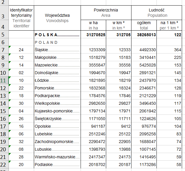 Ilustracja przedstawia arkusz z danymi. Arkusz ma dwadzieścia dwa wiersze oraz kolumny. Kolumna A ma nazwę: Identyfikator terytorialny Territorial identifier, w wierszach są liczby od wiersza siódmego. Kolejna kolumna: Województwa Voivodships. W komórce B5 jest napis POLSKA z licznymi kropkami za napisem. W komórce B6 jest napis POLAND, w pozostałych wierszach w dół są nazwy polskich województw, zaczynają się od województwa śląskiego. Następne dwie kolumny: Powierzchnia Area. Powierzchnia jest podzielona na: kolumna C - w ha in ha, kolumna D w km kwadratowych in km2. W komórce C5 jest liczba 31270525, w komórce D5 312705. Poniżej są podane powierzchnie województw. W kolumnach E i F podano Ludność Population, w kolumnie E podano: ogółem total, w komórce E5 jest wartość 38265013, poniżej podano wartości dla poszczególnych województw, w kolumnie F: na 1 kilometr kwadratowy per 1 km2. W komórce F5 podano 122. Od wiersza F7 w dół są wartości liczbowe dwu- i trzycyfrowe. 
