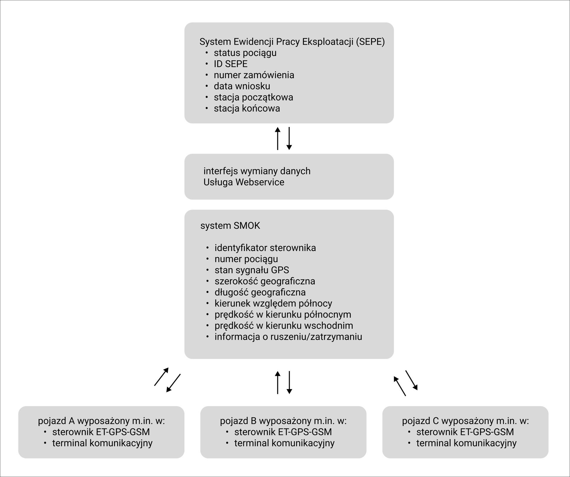 Ilustracja przedstawia moduł integracji systemu SMOK z systemem SEPE.  U góry znajduje się kafelek, który ma tytuł system ewidencji pracy eksploatacji (SEPE), są w nim wymienione następujące informacje:  status pociągu,  ID SEPE,  numer zamówienia,  data wniosku,  stacja początkowa,  stacja końcowa. 
Od kafelka poprowadzone są dwie strzałki. Strzałki są dwustronne do kafelka interfejs wymiany danych usługa webservice.  Kafelek poniżej ma tytuł system Smok. Znajdują się w nim następujące informacje:  identyfikator sterownika,  numer pociągu,  stan sygnału GPS,  szerokość geograficzna,  długość geograficzna,  kierunek względem północy,  prędkość w kierunku zachodnim,  prędkość w kierunku wschodnim,  informacja o ruszeniu i zatrzymaniu.  Od kafelka poprowadzone jest sześć strzałek dwustronnych do trzech następujących kafelków
 Pojazd A wyposażony między innymi w:  sterownik ET‑GPS‑GSM,  terminal komunikacyjny  Pojazd B wyposażony między innymi w:  sterownik ET‑GPS‑GSM,  terminal komunikacyjny.  Pojazd C wyposażony między innymi w:  sterownik ET‑GPS‑GSM,  terminal komunikacyjny.  
