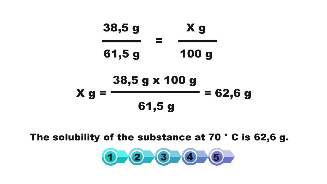 Ilustracja przedstawia działania przeprowadzone na konkretnych wartościach - proporcję: trzydzieści osiem i pół grama podzielone na sześćdziesiąt jeden i pół grama równa się iks gramów podzielone na sto gramów. Z proporcji należy obliczyć iks. Iks równa się trzydzieści osiem i pół grama pomnożone przez sto gramów podzielić na sześćdziesiąt jeden i pół gramów, co daje wynik sześćdziesiąt dwa i pół gramów. Rozpuszczalność omawianej substancji w wodzie w temperaturze siedemdziesięciu stopni wynosi sześćdziesiąt dwa i pół grama. The solubility of the substance at 70 Celsius degrees is 62,6 gram.