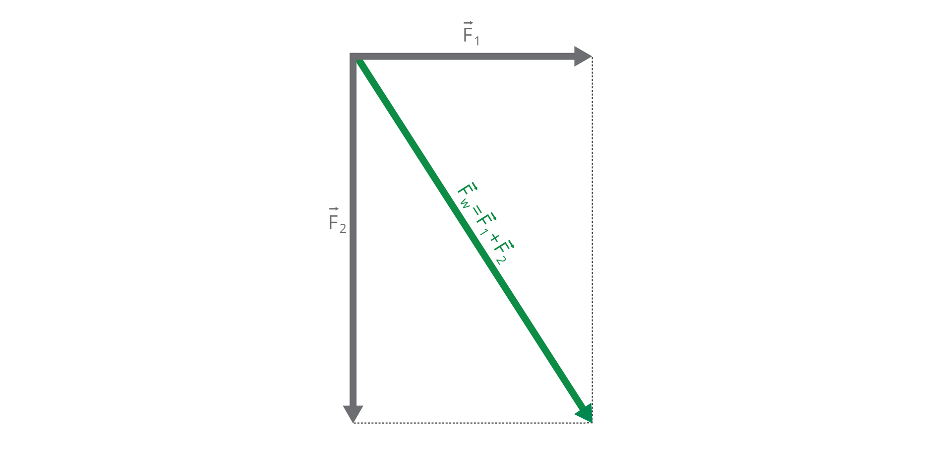 Ilustracja przedstawia schemat dodawania sił metodą równoległoboku. Długościom wektorów odpowiadają długości boków równoległoboku. Długość przekątnej tego równoległoboku odpowiada długości wektora składowego.