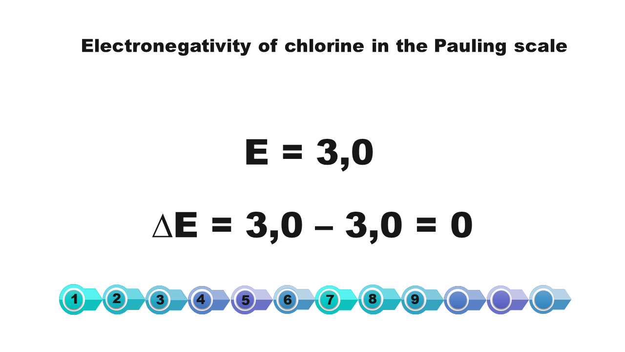 Napis: Electronegativity of the Pauling scale. Obliczenia: E równa się 3,0. Delta E równa się 3,0  minus 3, 0 równa się 0. Z układu okresowego odczytujemy elektroujemność chloru w skali Paulinga i wynosi ona E równa się 3,0. Po czym obliczamy różnicę elektroujemności odejmując elektroujemność jednego atomu 3,0 od elektroujemności drugiego atomu 3,0, co daje nam wynik 0 (zero): delta E równa się 3,0 minus 3,0 równa się 0. Wynik 0 mieści się w przedziale liczbowym od 0,0 do 0,4, co świadczy, że między atomami chloru występuje wiązanie kowalencyjne niespolaryzowane.