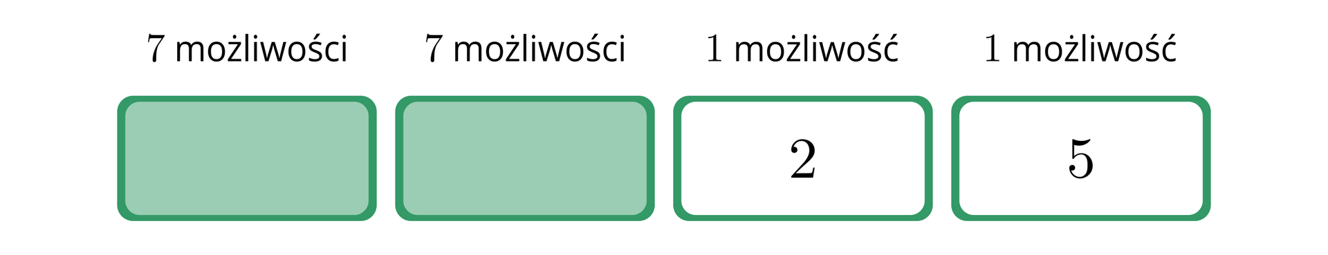 Ilustracja przedstawia cztery prostokątne klocki ułożone poziomo. Pierwsze dwa od lewej strony są w kolorze zielonym, a nad nimi znajdują się teksty: "7 możliwości". Kolejne dwa są w kolorze białym, a nad nimi znajdują się teksty: "1 możliwość". Na trzecim klocku umieszczona jest cyfra 2, natomiast na czwartym klocku znajduje się cyfra 5.