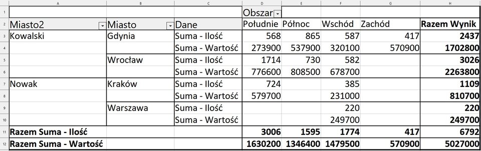 Ilustracja przedstawia fragment arkusza LibreOffice Calc. Widoczne są kolumny od A do H. W komórce D1 wpisano Obszar. W komórce A2 Miasto2. W komórce B2 Miasto. W komórce C2 Dane. W komórce D2 Południe. W komórce E2 Północ. W komórce F2 Wschód. W komórce G2 Zachód. W komórce H2 Razem Wynik. W wierszu 3, w komórkach od A do H wpisano kolejno wartości: Kowalski, Gdynia, Suma – Ilość, 568, 865, 587, 417, 2437. W wierszu 4, w komórkach od A do H wpisano kolejno wartości: Kowalski, Gdynia, Suma – Wartość, 273900, 537900, 320100, 570900, 1702800. W wierszu 5, w komórkach od A do H wpisano kolejno wartości: Wrocław, Suma – Ilość, 1714, 730, 582, F5 brak danych, 3026. W wierszu 6, w komórkach od A do H wpisano kolejno wartości: Wrocław, Suma – Wartość, 776600, 808500, 678700, F6 brak danych, 22633800. W wierszu 7, w komórkach od A do H wpisano kolejno wartości: Nowak, Kraków, Suma – Ilość, 724, D7 brak danych, 385, F7 brak danych, 1109. W wierszu 8, w komórkach od A do H wpisano kolejno wartości: Nowak, Kraków, Suma – Wartość, 579700, D8 brak danych, 231000, F8 brak danych, 810700. W wierszu 9, w komórkach od A do H wpisano kolejno wartości: Nowak, Warszawa, Suma – Ilość, C9, D9 brak danych, 220, F9 brak danych, 220. W wierszu 10, w komórkach od A do H wpisano kolejno wartości: Nowak, Warszawa, Suma – Wartość, C10, D10 brak danych, 249700, F10 brak danych, 249700. W wierszu 11, w komórkach od A do H wpisano kolejno wartości: Razem Suma – Ilość, Południe 3006, Północ 1595, Wschód 1774, Zachód 417, Razem Wynik 6792. W wierszu 12, w komórkach od A do H wpisano kolejno wartości: Razem Suma – Wartość, Południe 1630200, Północ 1346400, Wschód 1479500, Zachód 570900, Razem Wynik 5027000. 