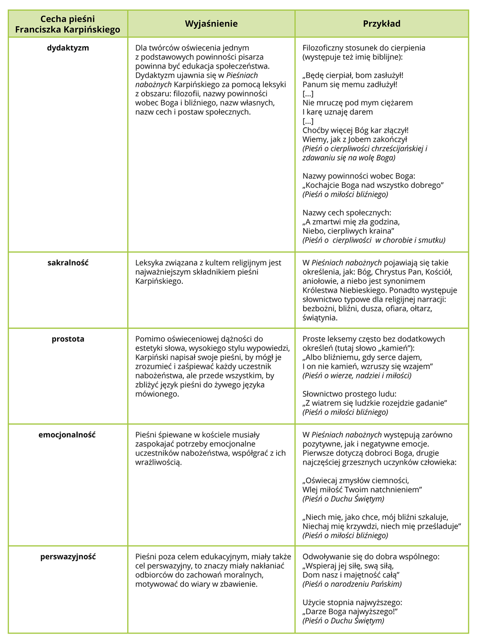 Tabela zawierająca cechy pieśni Franciszka Karpińskiego wraz z wyjaśnieniem i przykładami. Cecha pierwsza dydaktyzm. Wyjaśnienie Dla twórców jedną z podstawowych powinności pisarza powinna być edukacja społeczeństwa. Dydaktyzm ujawnia się w Pieśniach nabożnych Karpińskiego za pomocą leksyki z obszaru” filozofii, nazw własnych, nazw cech i postaw społecznych. Przykład: filozoficzny stosunek do cierpienia (występuje też imię biblijne): Będę cierpiał, bom zasłużył! Panum się memu zadłużył […} Nie mruczę pod mym ciężarem I karę uznaję darem […] Choćby więcej Bóg kar złączył! Wiemy, jak z Jobem zakończył  (Pieśń o cierpliwości chrześcijańskiej i zdawaniu się na wolę Boga). Nazwy powinności wobec Boga: Kochajcie Boga nad wszystko dobrego (Pieśń o miłości bliźniego). Nazwy cech społecznych A zmartw mię zła godzina, Niebo, cierpliwych kraina (Pieśń o cierpliwości w chorobie i smutku). Cecha druga sakralność. Wyjaśnienie: leksyka związana z kultem religijnym jest najważniejszym składnikiem pieśni. Przykład: w Pieśniach nabożnych pojawiają się takie określenia, jak: Bóg, Chrystus Pan, Kościół, aniołowie, a niebo jest synonimem Królestwa Niebieskiego. Ponadto występuje słownictwo typowe dla religijnej narracji: bezbożni, bliźni, dusza, ofiara, ołtarz, świątynia. Cecha trzecia prostota. Wyjaśnienie: pomimo oświeceniowej dążności do estetyki słowa, wysokiego stylu wypowiedzi, Karpiński napisał swe pieśni, by mógł je zrozumieć i zaśpiewać każdy uczestnik nabożeństwa, ale przede wszystkim, by zbliżyć język pieśni do żywego języka mówionego. Przykład: proste leksemy często bez dodatkowych określeń (tutaj słowo „kamień”): ,cite>Albo bliźniemu, gdy serce dajem, i on nie kamień, wzruszy się wzajem (Pieśń o wierze, nadziei i miłości). Słownictwo prostego ludu: Z wiatrem się ludzkie rozejdzie gadanie (Pieśń o miłości bliskiego). Czecha czwarta emocjonalność. Wyjaśnienie: Pieśni śpiewane w kościele musiały zaspokajać potrzeby emocjonalne uczestników nabożeństwa, współgrać z ich wrażliwością. Przykład: W Pieśniach nabożnych występują zarówno pozytywne, jak i negatywne emocje. Pierwsze dotyczą dobroci Boga, drugie najczęściej grzesznych uczynków człowieka: Oświecaj zmysłów ciemności, Wlej miłość Twoim natchnieniem (Pieśń o Duchu Świętym). Niech mię, jako chcę, mój bliźni szkaluje, Niechaj mię krzywdzi, niech mię prześladuje (Pieśń o miłości bliźniego). Cecha piąta perswazyjność. Wyjaśnienie: Pieśni poza celem edukacyjnym, miały także cel perswazyjny, to znaczy miały nakłaniać odbiorców do zachowań moralnych, motywować do wiary w zbawienie. Przykład: odwoływanie się do dobra wspólnego Wspieraj jej siłę, swą siłą, Dom nasz i majętność całą. Użycie stopnia najwyższego: Darze Boga najwyższego (Pieśń o Duchu Świętym).