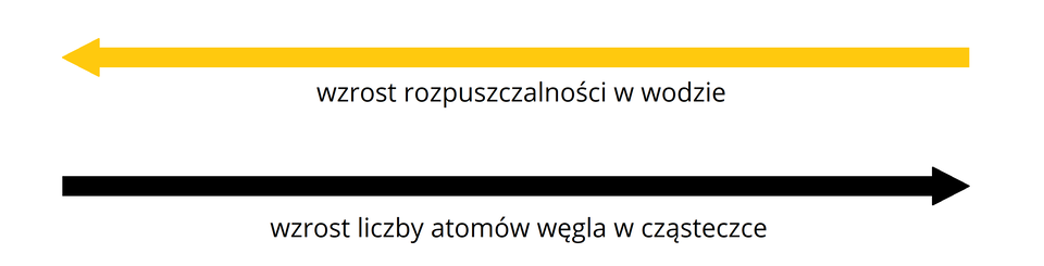 Ilustracja przedstawia dwie strzałki. Górna, żółta, skierowana w lewo jest podpisana: wzrost rozpuszczalności w wodzie, dolna, czarna, skierowana w prawo, jest podpisana wzrost liczby atomów węgla w cząsteczce.