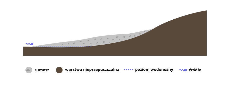Źródło rumoszowe -Na schemacie widoczna jest brązowa warstwa, która symbolizuje warstwę nieprzepuszczalną. Nad nią znajduje się warstwa szara, przedstawiająca rumosz, czyli luźne fragmenty skał. W przestrzeni nad warstwą nieprzepuszczalną, pomiędzy elementami rumoszu, zlokalizowany jest poziom wodonośny, gdzie gromadzi się woda. W punkcie, w którym poziom wodonośny dochodzi do powierzchni ziemi, woda wypływa na zewnątrz, tworząc źródło. Całość można wyobrazić sobie jako nachylone zbocze, gdzie woda przemieszcza się przez rumosz i wydostaje się na powierzchnię właśnie w tym miejscu wypływu. 