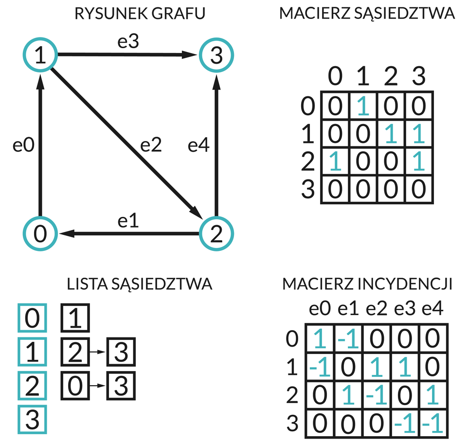 Ilustracja przedstawia graf skierowany i odpowiadające jej: Macierz sąsiedztwa, macierz incydencji, listę sąsiedztwa.  Macierz sąsiedztwa wiersz zerowy: 0, 1, 0, 0.  Wiersz pierwszy: 0, 0 , 1, 1.  Wiersz drugi: 1, 0, 0, 1.  Wiersz trzeci: 0, 0, 0, 0.  Macierz incydencji wiersz zerowy: 1, -1, 0 ,0 ,0.  Wiersz pierwszy: -1, 0 ,1, 1, 0.  Wiersz drugi: 0, 1, -1, 0, 1.  Wiersz trzeci: 0, 0, 0, -1, -1. Lista sąsiedztwa 0 z 1.  1 z 1 i 3.  2 z 0 i 3.  3 puste.