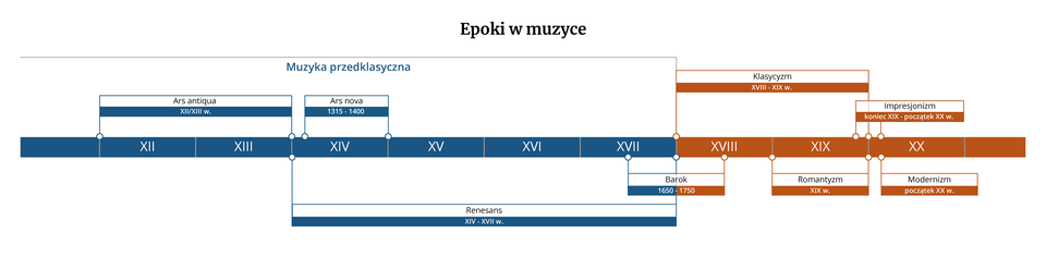 Ilustracja przedstawia oś czasu, zatytułowaną „epoki w muzyce”. Po lewej przedstawiono epoki muzyki przedklasycznej, zaznaczone na niebiesko. Pierwszą epoką jest Ars antiqua, trwająca na przełomie wieku dwunastego i trzynastego. Następną epoką jest renesans, trwający od czternastego do siedemnastego wieku. Renesans obejmuje epokę Ars nova, trwającą od tysiąc trzysta piętnastego do tysiąc czterysetnego roku. Muzyka przedklasyczna kończy się w siedemnastym wieku. Epoki następujące później są oznaczone pomarańczowym kolorem. Barok oznaczono niebiesko‑pomarańczowym kolorem, ponieważ trwał na przełomie wieku siedemnastego i osiemnastego, dokładnie od roku tysiąc sześćset pięćdziesiątego do tysiąc siedemset pięćdziesiątego. Następną epoką jest klasycyzm, trwający od osiemnastego do dziewiętnastego wieku. Klasycyzm obejmuje epokę romantyzmu, trwającą w dziewiętnastym wieku. Następnie oznaczono impresjonizm, trwający od końca dziewiętnastego wieku do początku dwudziestego wieku. Ostatnią epoką zaznaczoną na osi czasu jest modernizm, który trwał na początku dwudziestego wieku.
