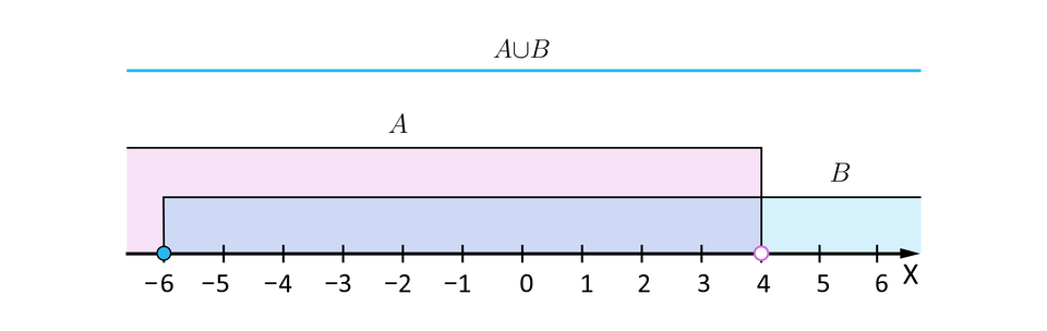 Grafika przedstawia poziomą oś X od minus 6 do sześciu. Na osi zaznaczony został przedział otwarty A od minus nieskończoności do 4 oraz przedział lewostronnie domknięty B od minus 6 do plus nieskończoności. Nad zbiorami zaznaczona została niebieska linia ciągnąca się od minus nieskończoności do plus nieskończoności. Linia ta jest podpisana: A suma zbiorów B.