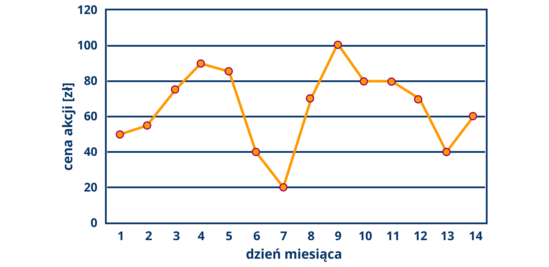Na rysunku mamy wykres liniowy przedstawiający cenę akcji pewnej firmy w ciągu kolejnych czternastu dni lipca pewnego roku. Wykres jest dwuwymiarowy z poziomą osią określającą kolejne dni lipca od 1 do 14 i pionową osią określającą cenę akcji wyrażoną w złotówkach od zera do stu dwudziestu co 20 złotych. Zmiany ceny akcji w zależności od dnia przedstawia prosta łamana. Z wykresu możemy odczytać, że pierwszego lipca cena akcji wynosiła 50 złotych, następnego dnia cena wzrosła, ale była niższa niż 60 złotych. Trzeciego lipca cena dalej wzrasta i wynosi powyżej siedemdziesięciu złotych. Czwartego dnia cena wynosi 90 złotych. Piątego dnia cena pierwszy raz spada i wynosi nieco ponad 80 złotych. Szóstego dnia cena jest równa 40 złotych, a siódmego 20 złotych. Ósmego dnia cena znów zaczyna rosnąć w stosunku do dnia poprzedniego i wynosi 70 złotych. Dziewiątego lipca cena jest równa 100 złotych. Dnia dziesiątego i jedenastego cena jest taka sama i wynosi 80 złotych. Dnia dwunastego cena spada i jest taka sama jak w dniu ósmym. Trzynastego dnia cena jest równa 40 złotych, a ostatniego dnia, czyli czternastego dnia lipca cena akcji wynosi 60 złotych.  