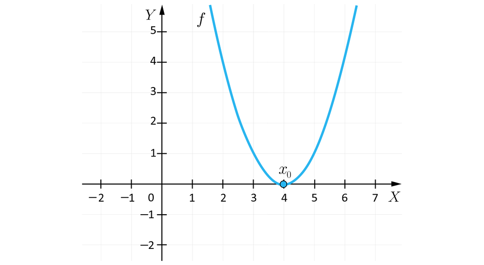 Ilustracja przedstawia układ współrzędnych z poziomą osią x od minus 2 do 7 i pionową osią y od minus 2 do 5. Na płaszczyźnie zaznaczony jest jeden punkt x_0 oraz parabola. Punkt x_0 ma współrzędne: 4, 0. Parabola ma ramiona skierowane do góry i jej wierzchołek znajduje się w punkcie x_0. Parabola jest podpisana literą f. 