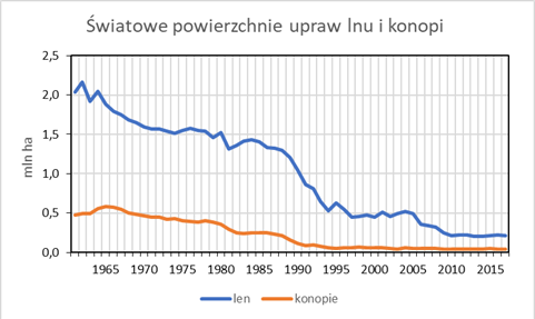 Wykres przedstawia światowe powierzchnie upraw lnu i konopi w latach 1960‑2018. Krzywa konopi biegnie od wartości 0,5 miliona hektarów do niemal zera w 2018 roku. Krzywa lnu biegnie od wartości 2,0 miliony hektarów w 1960 roku do wartości 0,25 w 2018 roku. 