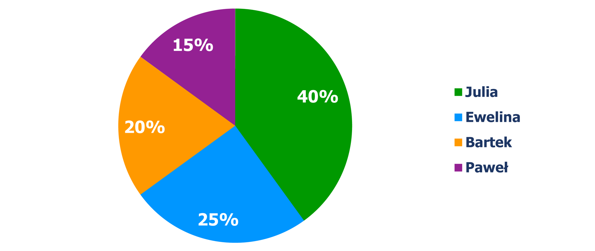 Diagram kołowy, z którego odczytujemy procentowy podział głosów dla poszczególnych kandydatów w wyborach. Julia- 40% głosów, Ewelina – 25%, Bartek – 20%, Paweł – 15%.