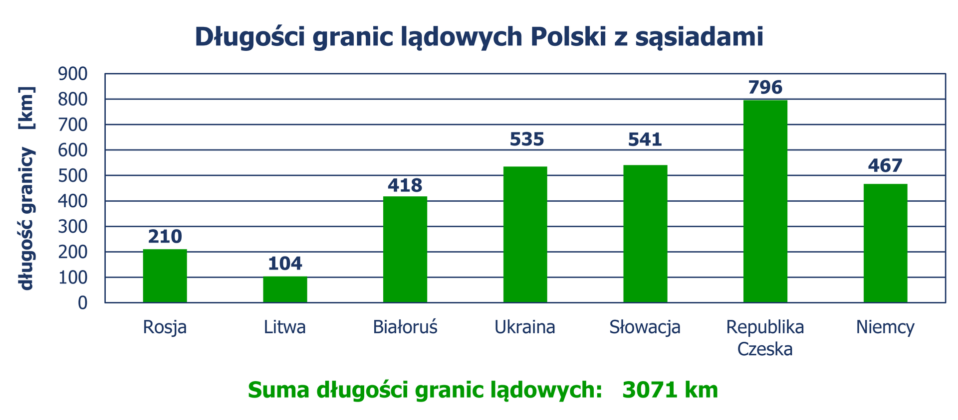 Diagram słupkowy pionowy, z którego odczytujemy długość granic lądowych Polski z sąsiadami. Granica z Rosją – 210 km, z Litwą – 104 km, z Białorusią – 418 km, z Ukrainą – 535 km, ze Słowacją – 541 km, z Republiką Czeską – 796 km, z Niemcami – 467 km. Suma długości granic lądowych wynosi 3071 km.