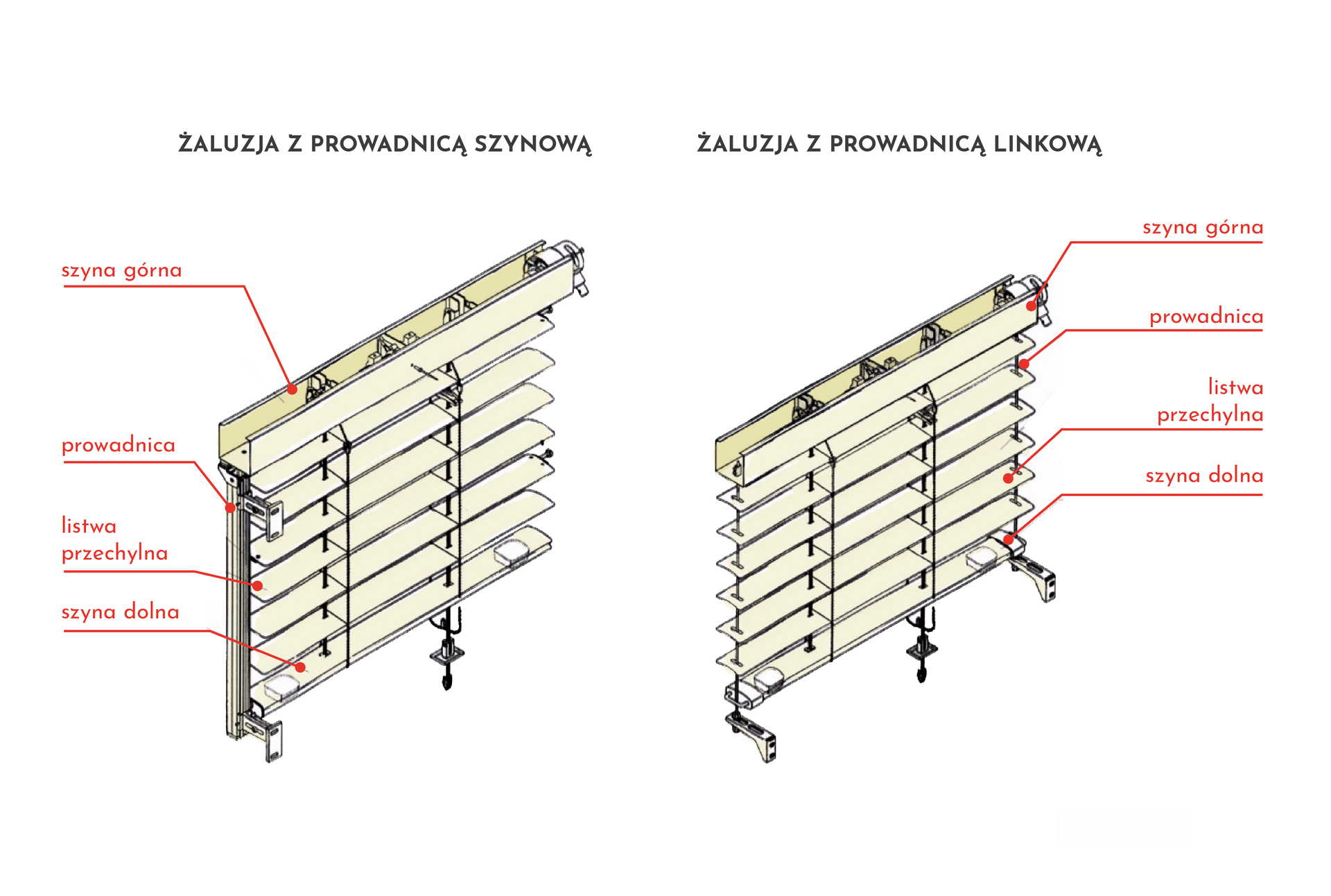 Ilustracja przedstawia żaluzje w żółtym kolorze: jedne z prowadnicą szynową i drugie z prowadnicą linkową. Oba rodzaje nie różnią się między sobą w sposobie ułożenia listw, natomiast ta z prowadnicą szynową składa się również z odpowiedniej szyny zamieszczonej po lewej stronie.