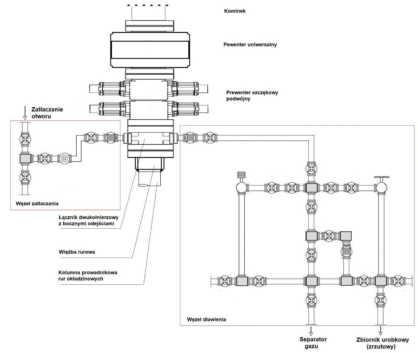 Na zdjęciu widoczny jest schemat dokumentacji konstrukcji wyposażenia przeciwerupcyjnego wylotu otworu wiertniczego. W centralnej części schematy znajduje się głowica. Głowica zbudowana jest z prostokątnych modułów o różnej wysokości. Do górnego moduły prowadzi rura opisana jako kominek. Poniżej cienkiego modułu do którego dołączony jest kominek znajduje się szeroki moduł z napisem moduł uniwersalny. Poniżej widoczny jest moduł przypominający odwróconą literkę: H. Jest on opisany jako prewenter szczękowy podwójny. Poniżej znajduje się moduł z dwoma bocznymi odejściami. Jest on oznaczony jako łącznik dwukołnierzowy z bocznymi odejściami. Na dole znajduje dwa prostokątne moduły. Pierwszy opisany jako więźba rurowa i drugi oznaczony jako: kolumna prowadnikowi rur okładzinowych.Od modułu łącznikowego w prawo odchodzi węzeł dławienia. Zbudowany jest on z rur przypominających sieć oczkową wykonanych z prostokąta wewnętrznego i zewnętrznego. Rury pionowe stanowiące cześć prostokąta wewnętrznego i łączące się z łącznikiem to separator gazu. Rura pionowa po prawej stanowiąca krawędź zewnętrznego prostokąta i łącząca się z łącznikiem rury separatora gazy to zbiornik urobkowy zrzutowy.Po lewe stronie modułu łącznika znajduje się węzeł zasilania z załączaniem otworu. Połączenia rurowe wykonane są przy pomocy połączeń kołnierzowych. Przy każdym łączeniu widoczny jest zawór z okrągłym pokrętłem. Poniżej zdjęcia w prawym dolnym rogu widoczny jest przycisk odtwarzania. Tekst nagrania jest zgodny z tytułem zdjęcia.