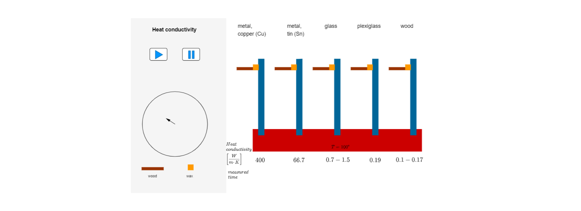 Rysunek symbolicznie przedstawia doświadczenie pokazujące, które z materiałów są lepszymi przewodnikami ciepła: miedź, cyna, szkło, plexiglas, drewno. Na szarym tle po lewej od góry napis Heat conductivity, poniżej przyciski play (trójkąt równoboczny, którego wierzchołek skierowany jest w prawo) i pauza (dwa równoległe pionowe prostokąty), poniżej okrąg ze strzałką w środku skierowaną do góry w lewo, poniżej prostokąt brązowy, symbolizujący materiał, opisany wood i żółty kwadrat, symbolizujący wosk, którym przyczepiony jest materiał do pręta, opisany wax. Po prawej stronie rysunku od góry napisy od lewej: metal, copper (Cu); metal, tin (Sn); glass; plexiglass, wood. Poniżej pięć pionowych prostokątów, symbolizujących pręty, na górze których znajdują się po lewej stronie połączone ze sobą kwadrat żółty i prostokąt brązowy, symbolizujących wosk i dołączony do niego odpowiedni materiał. Wszystkie pięć prostokątów narysowane jest na dole na czerwonym prostokącie, symbolizującym grzejnik o temperaturze T równa się 100 stopni.  Poniżej podane wartości przewodnictwa cieplnego dla każdego z materiałów, podpisane Heat conductivity, w nawiasie kwadratowym ułamek, w mianowniku W, w liczniku m pomnożyć przez K, zamknąć nawias. Od lewej: dla miedzi 400, dla cyny 66,7, dla szkła od 0,7 do 1,5, dla plexiglasu 0,19, dla drewna od 0,1 do 0,17. 
