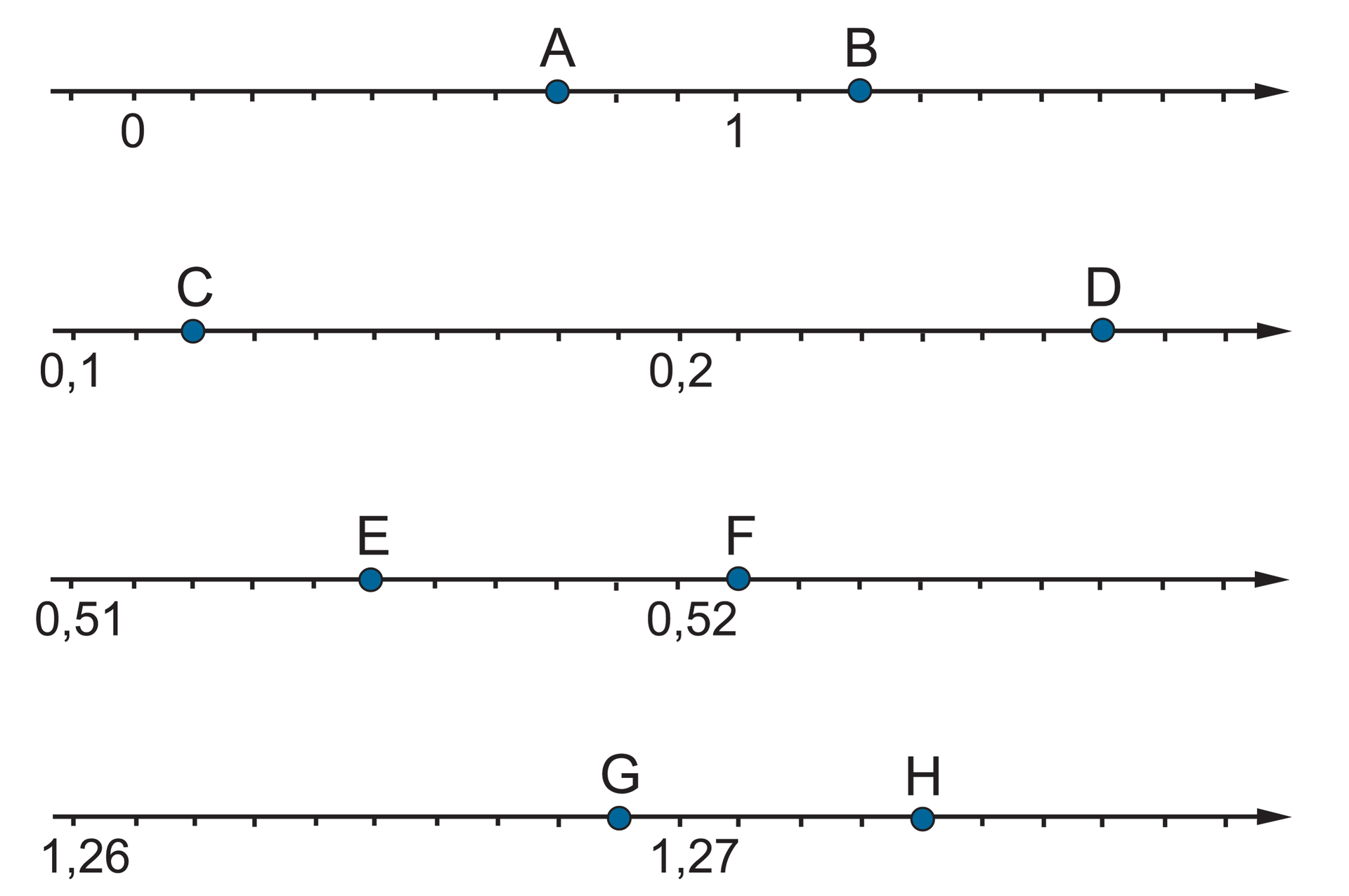"Rysunek czterech osi liczbowych. Na pierwszej osi zaznaczono punkty 0 i 1. Odcinek jednostkowy podzielony na 10 części, każda równa 0,1. Szukane punkty: A - wyznacza siedem części za punktem 0