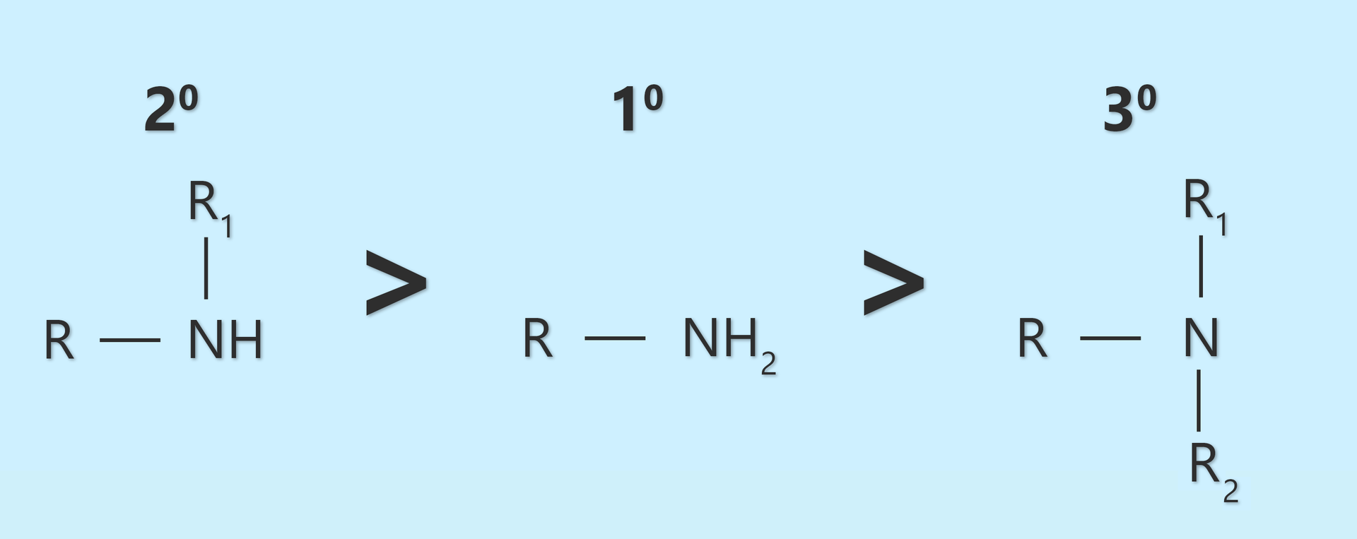 Ilustracja przedstawia zależność zasadowości wodnych roztworów amin od ich rzędowości. Po lewej stronie znajduje się amina drugorzędowa: w któej grupa NH łączy się za pomocą wiązań pojedynczych z podstawnikiem R oraz podstawnikiem R1, znak większości, to znaczy większa zasadowość od aminy pierwszorzędowej zbudowanej z podstawnika R połączonego wiązaniem pojedynczym z grupą aminową NH2, znak większości, to znaczy większa zasadowość od zasadowości aminy trzeciorzędowej zbudowanej z atomu azotu połączonego za pomocą wiązań pojedynczych z trzema podstawnikami: R, R1 oraz R2. 