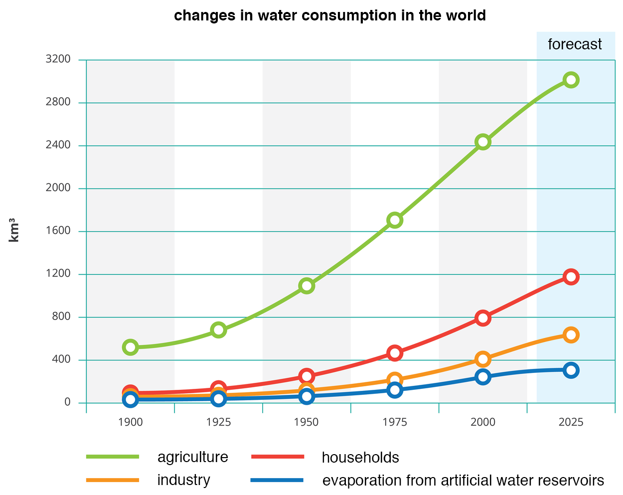 Na ilustracji wykres liniowy, wzrost zużycia wody na świecie, changes in water consumption in the world. Cztery linie oznaczają – rolnictwo, agriculture,  przemysł, industry, gospodarstwa domowe, households, parowanie sztucznych zbiorników wodnych, evaporation from artificial water reservoirs. Wszystkie wartości rosną od tysiąc dziewięćset dziewięćdziesiątego roku do dwa tysiące dwudziestego piątego roku (prognoza - forecast). Rolnictwo zużywa najwięcej wody i ma największy wzrost wartości w tym przedziale czasowym. W 1900 500 kilometrów sześciennych wody a w 2025 przewiduje się, że zużyje 3000 kilometrów sześciennych wody. Najmniejsze zużycie wody odbywa się przez parowanie i przejawia najmniejszy wzrost. W 1900 niewiele ponad 50 kilometrów sześciennych wody a w 2025 przewiduje się, że zużyje 350 kilometrów sześciennych wody. Przemysł - W 1900 niewiele ponad 50 kilometrów sześciennych wody a w 2025 przewiduje się, że zużyje 600 kilometrów sześciennych wody. Gospodarstwa domowe - W 1900 niewiele ponad 60 kilometrów sześciennych wody a w 2025 przewiduje się, że zużyje 1200 kilometrów sześciennych wody.