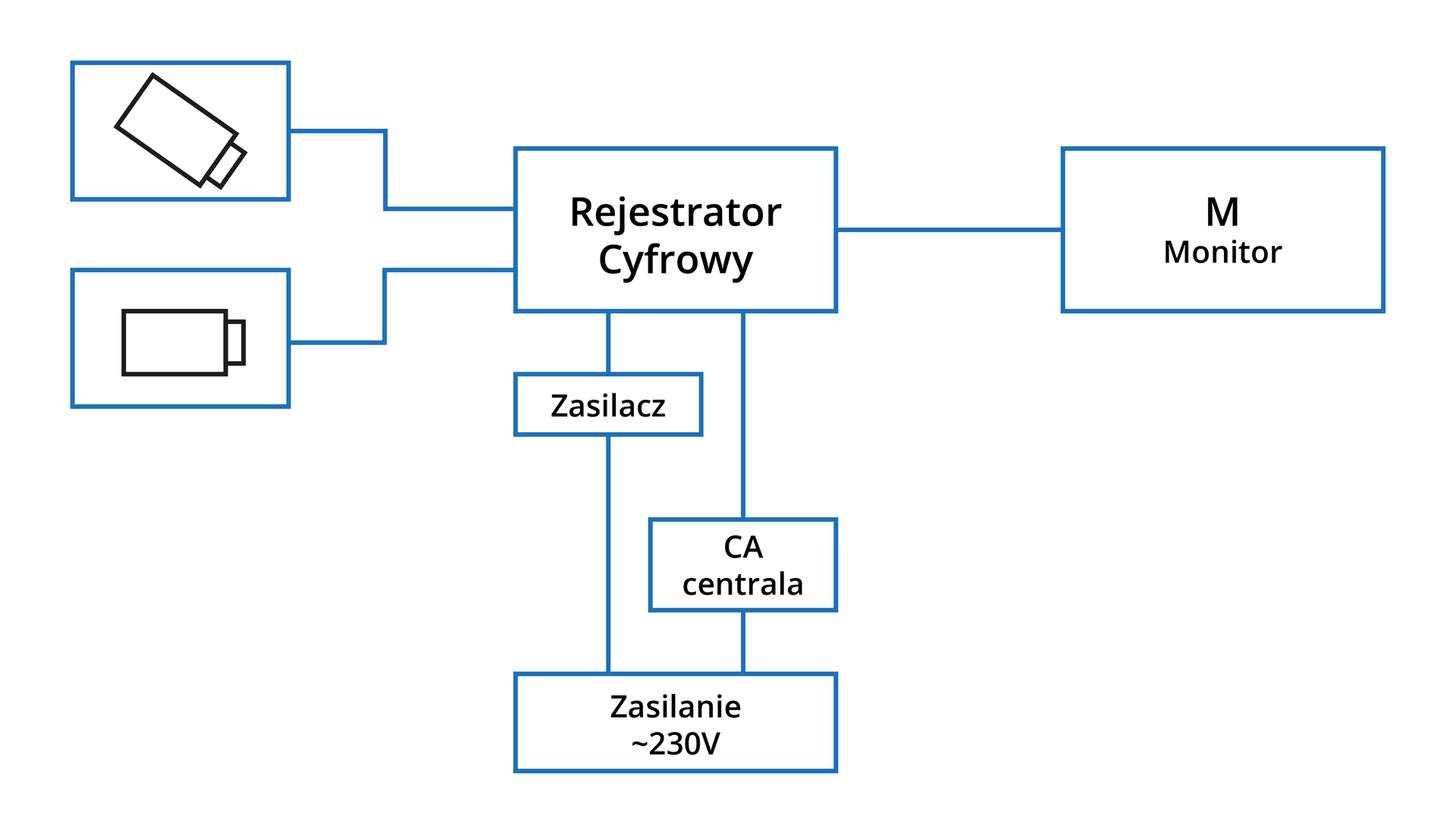 Schemat blokowy systemu CCTV