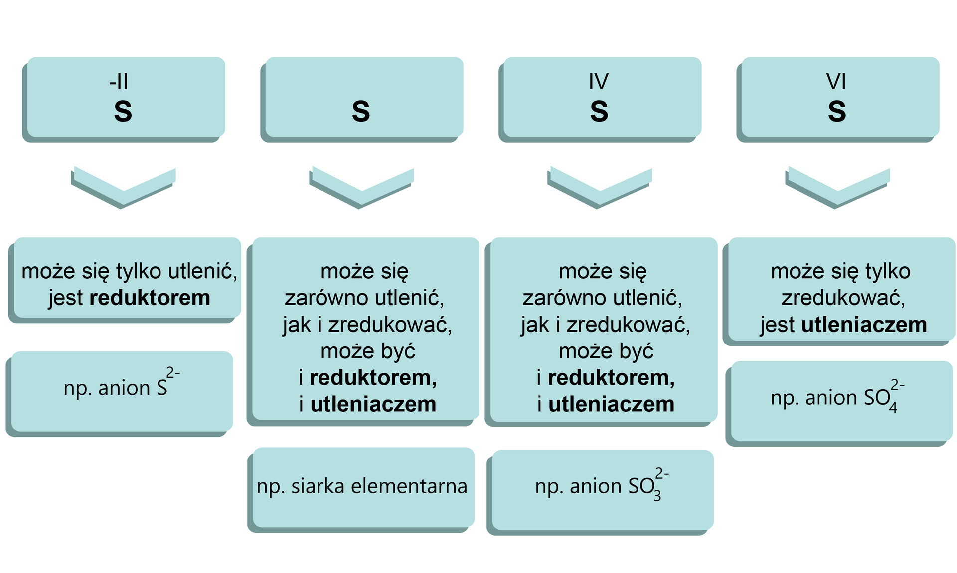 Ilustracja przedstawiająca stopnie utlenienia siarki, siarka ma symbol S, oraz ich podatność na reakcje utlenienia i redukcji. Siarka na minus drugim stopniu utlenienia: może się tylko utlenić, jest reduktorem, na przykład anion S2-. Symbol siarki S na zerowym stopniu utlenienia: może się zarówno utlenić, jak i zredukować, może być i reduktorem, i utleniaczem, na przykład siarka elementarna. Siarka na czwartym stopniu utlenienia: może się zarówno utlenić, jak i zredukować, może być i reduktorem, i utleniaczem, na przykład anion SO32-. Siarka na szóstym stopniu utlenienia: może się tylko zredukować, jest utleniaczem, na przykład anion SO42-.   
