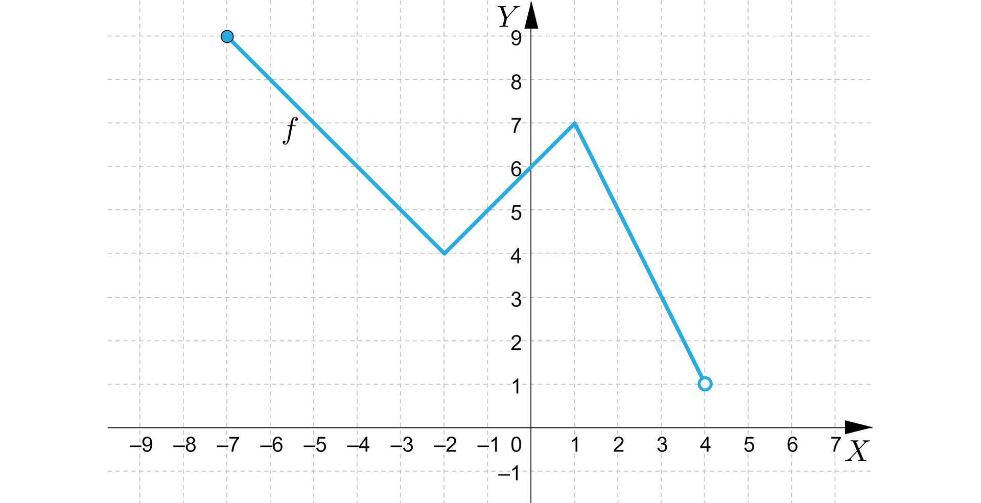 Na rysunku przedstawiony jest układ współrzędnych z poziomą osią X od minus dziewięciu do siedmiu oraz z pionową osią Y od minus jeden do dziewięciu. W układzie zaznaczono wykres funkcji w postaci łamanej, która zaczyna się w punkcie należącym do wykresu  o współrzędnych -8,9. Następnie wykres funkcji maleje do punktu o współrzędnych -2,4, a potem rośnie do punktu o współrzędnych 1,7. Ostatecznie wykres funkcji maleje do punktu nie należącego do wykresu o współrzędnych 4,1. 