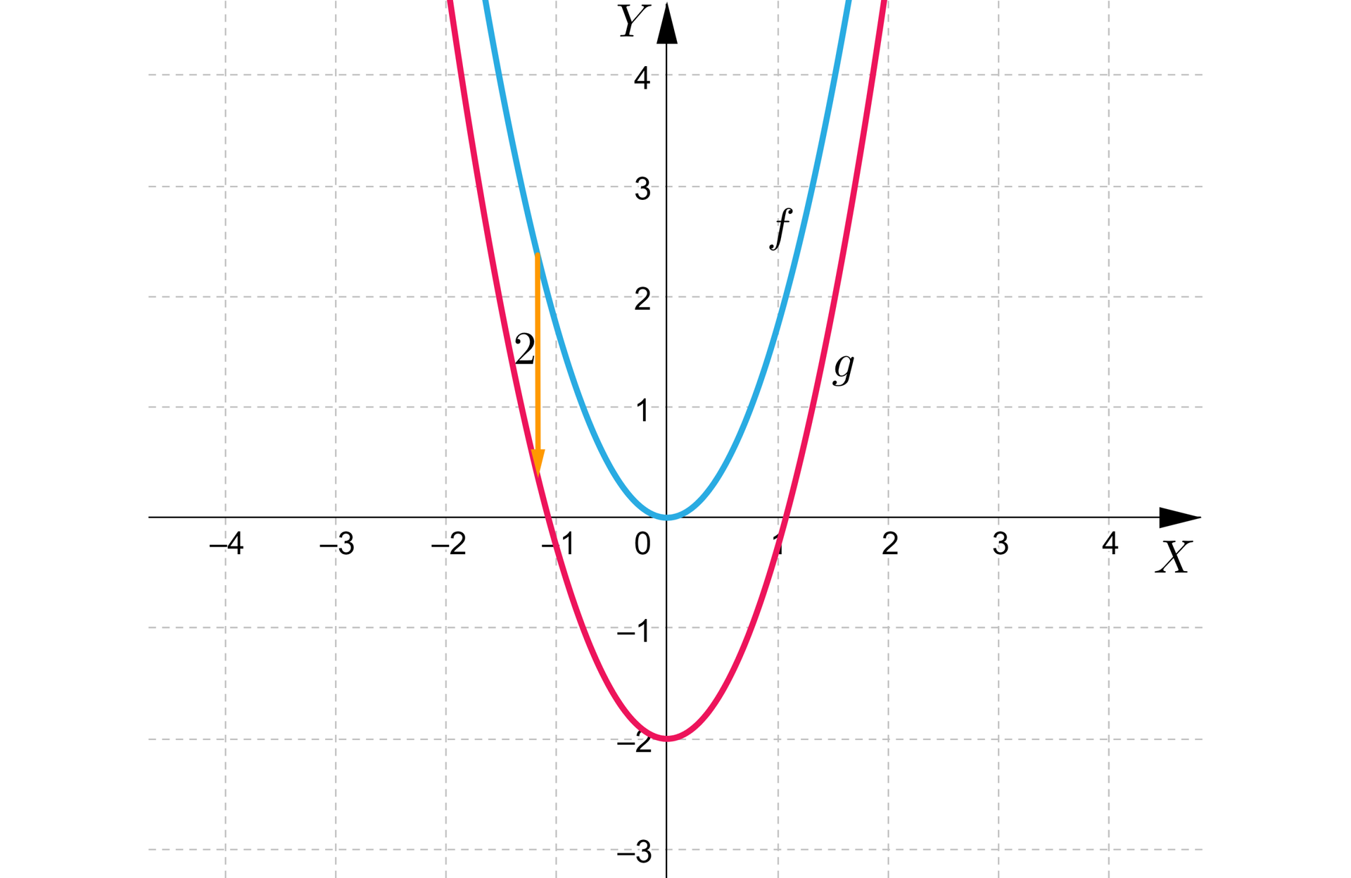 Na ilustracji przedstawiono układ współrzędnych z poziomą osią X od minus czterech do czterech oraz z pionową osią Y od minus trzech do czterech. W układzie współrzędnych zaznaczono funkcję kwadratową f, której wykres jest parabolą z ramionami skierowanymi do góry oraz wierzchołkiem w początku układu współrzędnych. Parabola przechodzi przez punkty -1,5 oraz 1,5 .W tym samym układzie zaznaczono również wykres funkcji g, czyli wykres funkcji f przeniesiony o dwie jednostki do dołu.
