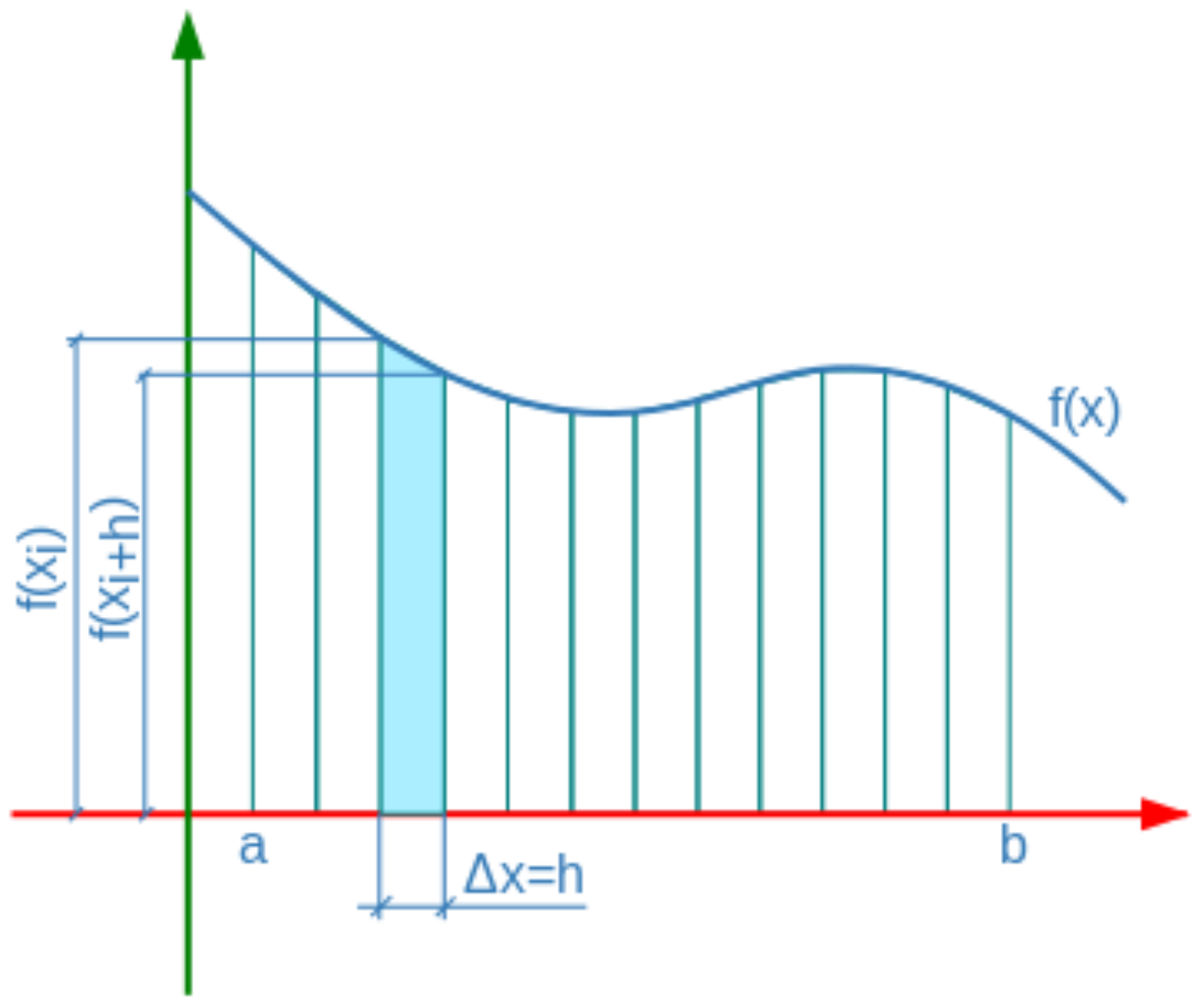Ilustracja przedstawia wykres funkcji f(x).  Zaznaczone na nim są części funkcji o równaniach f(xi) oraz f(xi+h).  Przy osi x zaznaczono pole pod funkcją: delta x równe h.