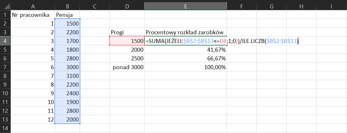 Na zrzucie ekranu widoczny jest fragment arkusza Excel. W komórce A1 wpisano tytuł numer pracownika. W komórce B1 wpisano tytuł pensja. W kolumnie A, w komórkach od A2 do A13, wprowadzono numer pracownika. W kolumnie B, w komórkach od B2 do B13, są wartości zarobków. W komórce D3 wpisano tytuł Progi. W komórkach od D4 do D7 wpisano wartości progów. W komórce E3 wpisano Procentowy rozkład zarobków. W komórce E4 wpisano formułę =SUMA(JEŻELI($B$2:$B$13<=D4;1;0))/ILE.LICZB($B$2:$B$13). W komórkach od E5 do E7 wpisano procenty.
