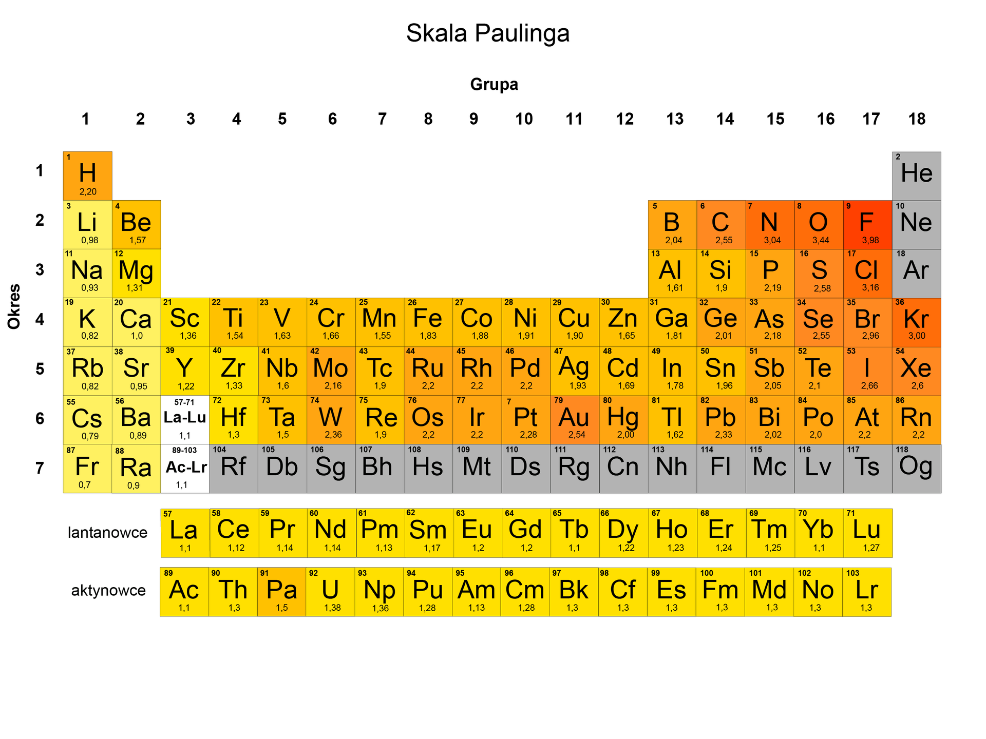 Na ilustracji jest układ okresowy pierwiastków według Skali Paulinga oparta na pomiarach energii i polaryzacji wiązań prostych dwuatomowych związków chemicznych. Miarą różnicy elektroujemności pierwiastków A i B na skali Paulinga jest różnica energii wiązania heterojądrowego A-B i średniej energii homojądrowych wiązań A-A i B-B. Zgodnie z tą skalą największą elektroujemność ma fluor (E = 4), najmniejszą – cez i frans (E = 0,7), pozostałe pierwiastki są umieszczone pomiędzy (np.: eL i : 1.0, Be e : 1.5, Be : 2.0, Ce : 2.5, eN : 3.0, O : 3.5, eF : 4.0). Elektroujemność rośnie ze wzrostem liczby atomowej w okresach i maleje w grupach układu okresowego. Elektroujemność fluoru wynosi 3,98, chloru 3,16, jodu 2,66, wodoru 2,20.