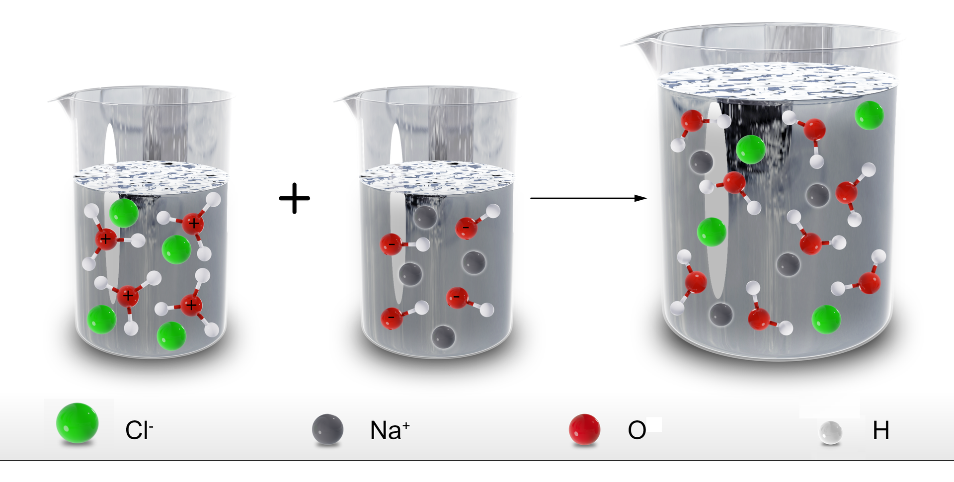Ilustracja przedstawiająca trzy zlewki z roztworami. W pierwszej małej zlewce znajduje się roztwór chlorowodoru. W środku zlewki przedstawiono symbolicznie w modelu kulkowo-pręcikowym aniony chlorkowe jako duże, zielone kulki oraz kationy hydroniowe jako czerwone kulki odpowiadające atomom tlenu połączone z trzema małymi białymi kulkami reprezentującymi atomy wodoru. Dodać mała zlewka zawierająca roztwór wodorotlenku sodu, w którym aniony wodorotlenowe symbolizują czerwone kulki, to jest atomy tlenu połączone z małymi białymi kulkami reprezentującymi atomy wodoru. Kationy sodu symbolizują duże szare kulki. Strzałka w prawo. Za strzałką znajduje się duża zlewka, w której znajduje się roztwór powstały po połączeniu roztworu z pierwszej i drugiej zlewki. W środku dużej zlewki przedstawiono aniony chlorkowe, kationy sodowe oraz cząsteczki wody zbudowane z dwóch atomów wodoru reprezentowanych przez białe kulki, które połączone są z czerwoną kulką symbolizującą atom tlenu. 
