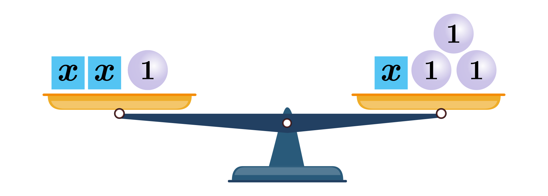 Ilustracja przedstawia wagę. Na lewym ramieniu znajdują się dwa kwadraty, każdy z podpisem iks oraz koło z podpisem jeden Na prawym ramieniu znajduje się jeden kwadrat z podpisem iks oraz trzy koła, każde z podpisem jeden. Ramiona wagi są na równym poziomie. 